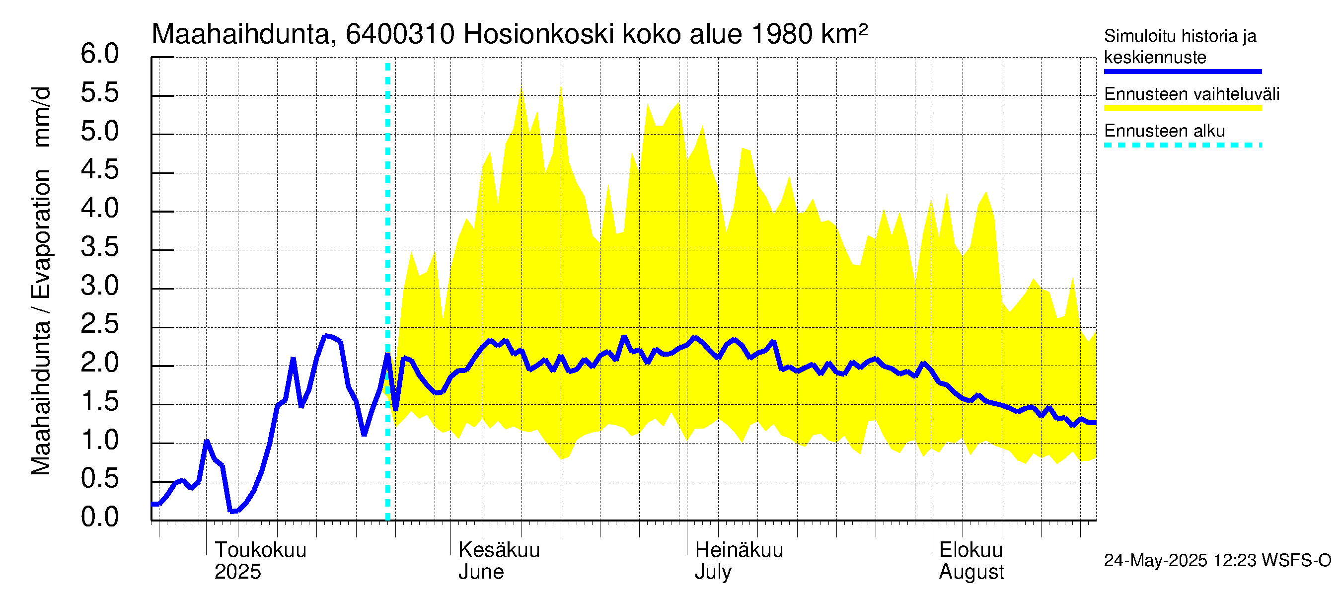 Simojoen vesistöalue - Hosionkoski: Haihdunta maa-alueelta