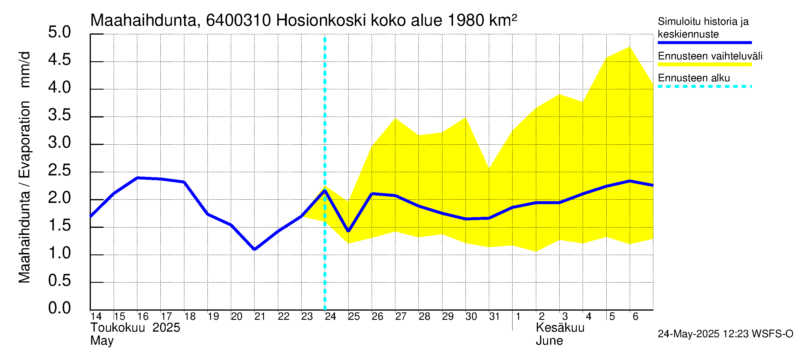 Simojoen vesistöalue - Hosionkoski: Haihdunta maa-alueelta