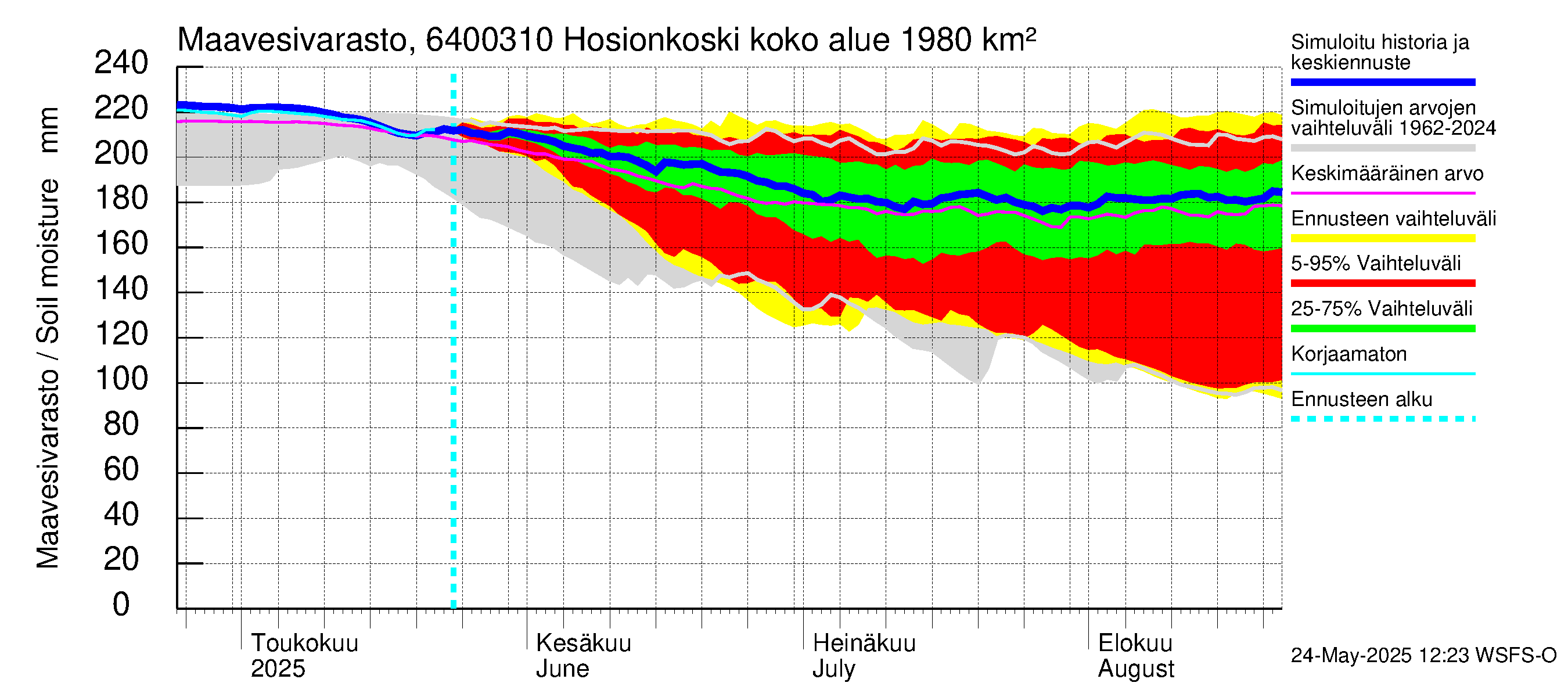 Simojoen vesistöalue - Hosionkoski: Maavesivarasto
