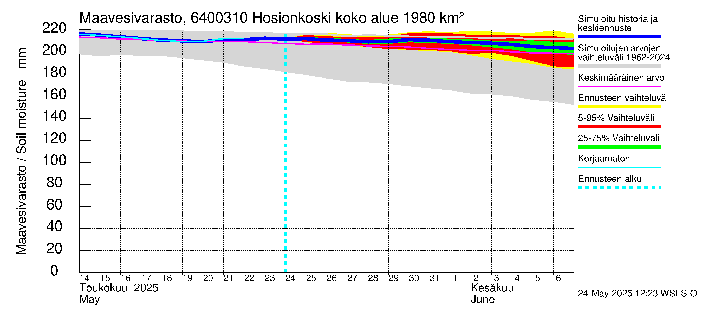 Simojoen vesistöalue - Hosionkoski: Maavesivarasto