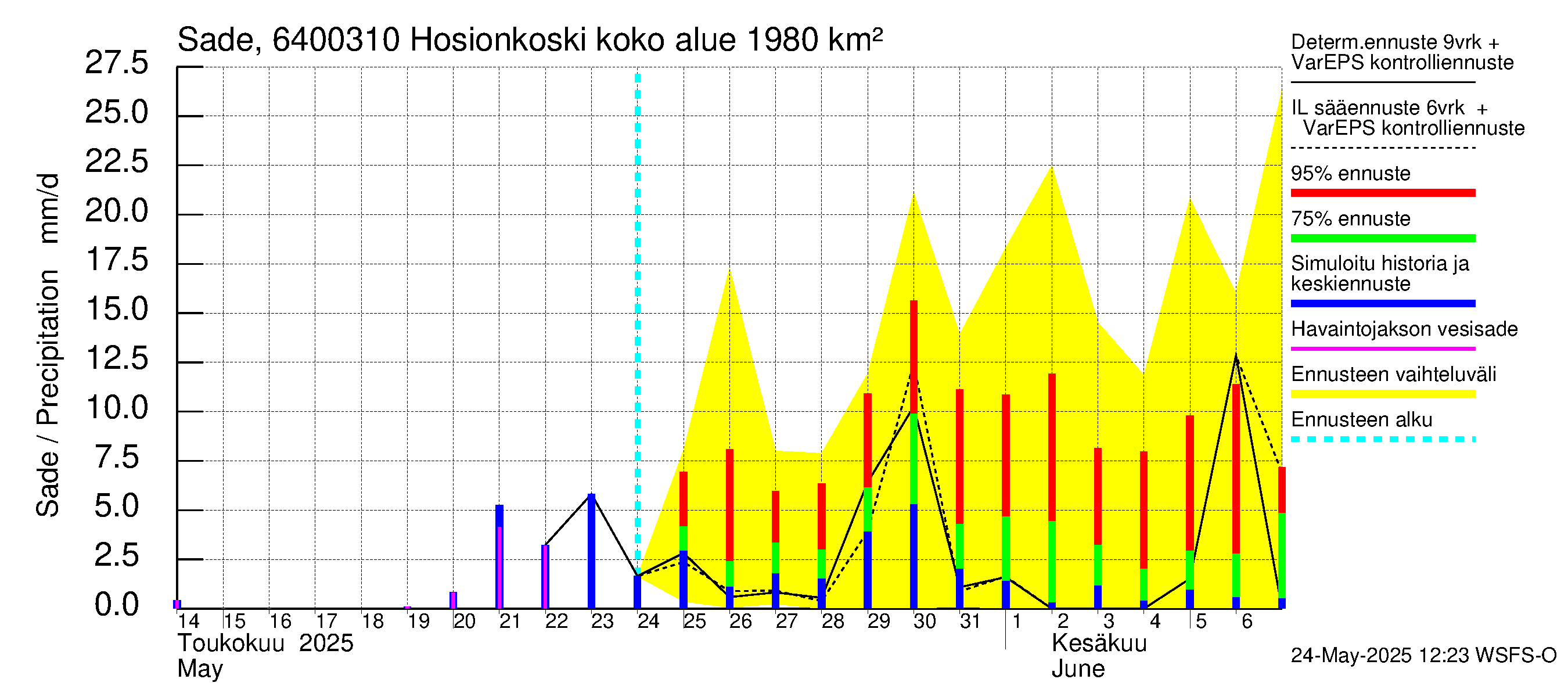 Simojoen vesistöalue - Hosionkoski: Sade
