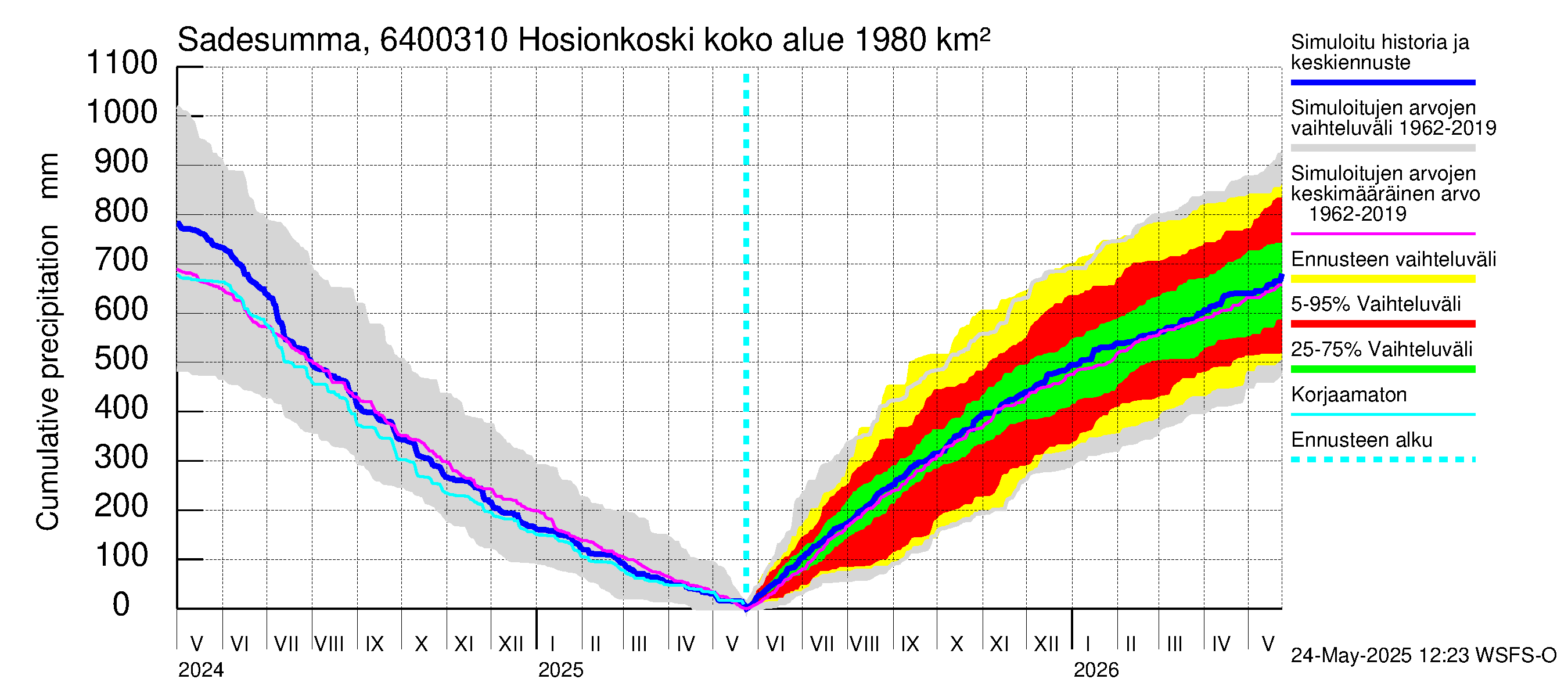 Simojoen vesistöalue - Hosionkoski: Sade - summa