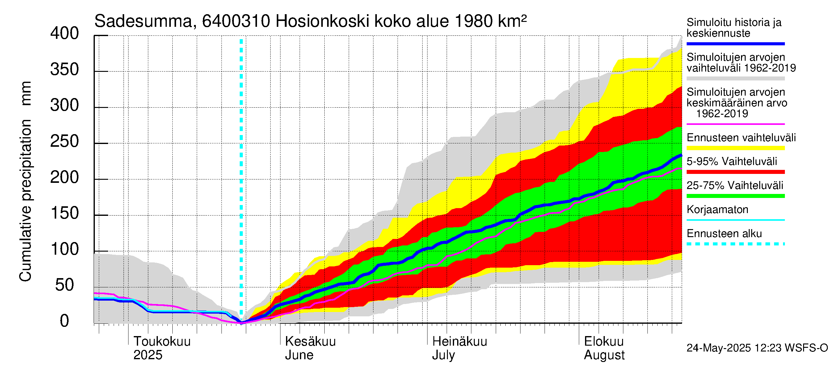 Simojoen vesistöalue - Hosionkoski: Sade - summa