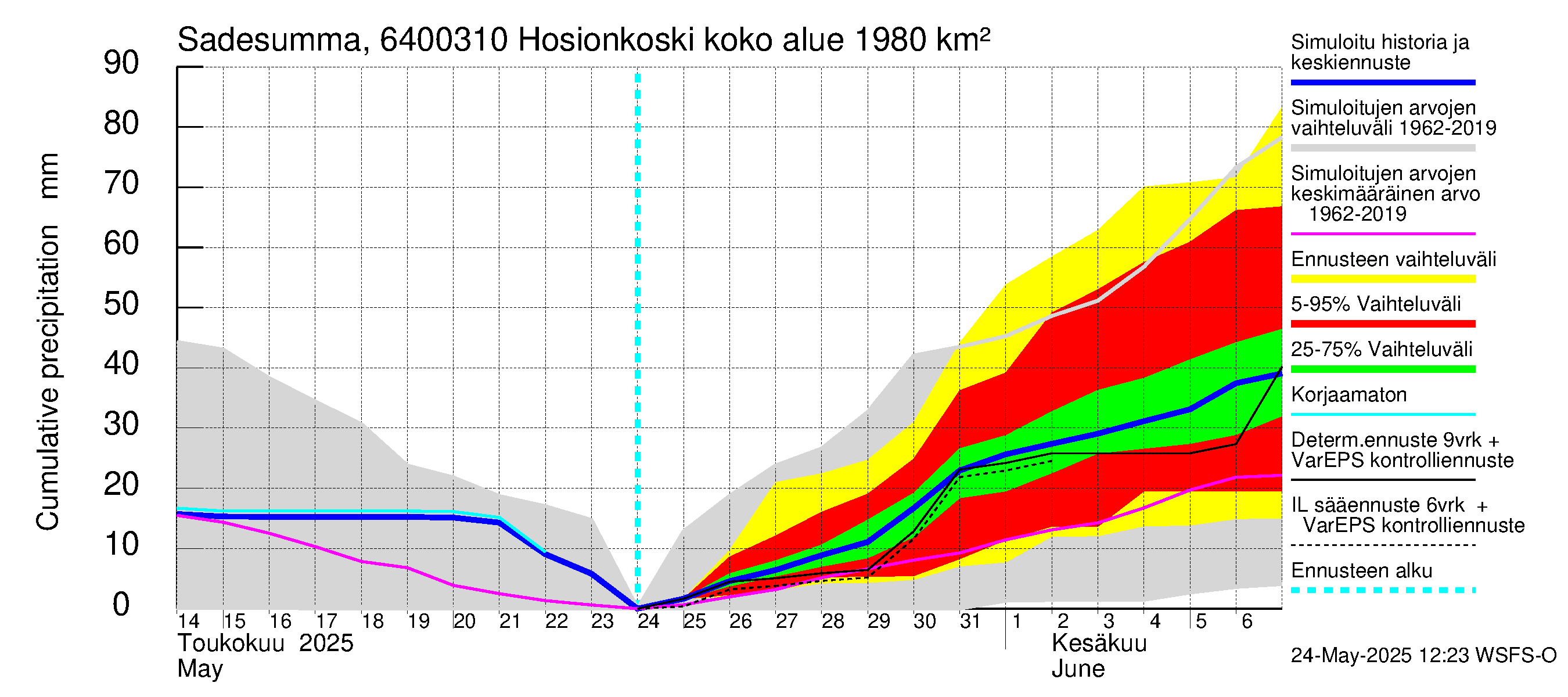 Simojoen vesistöalue - Hosionkoski: Sade - summa