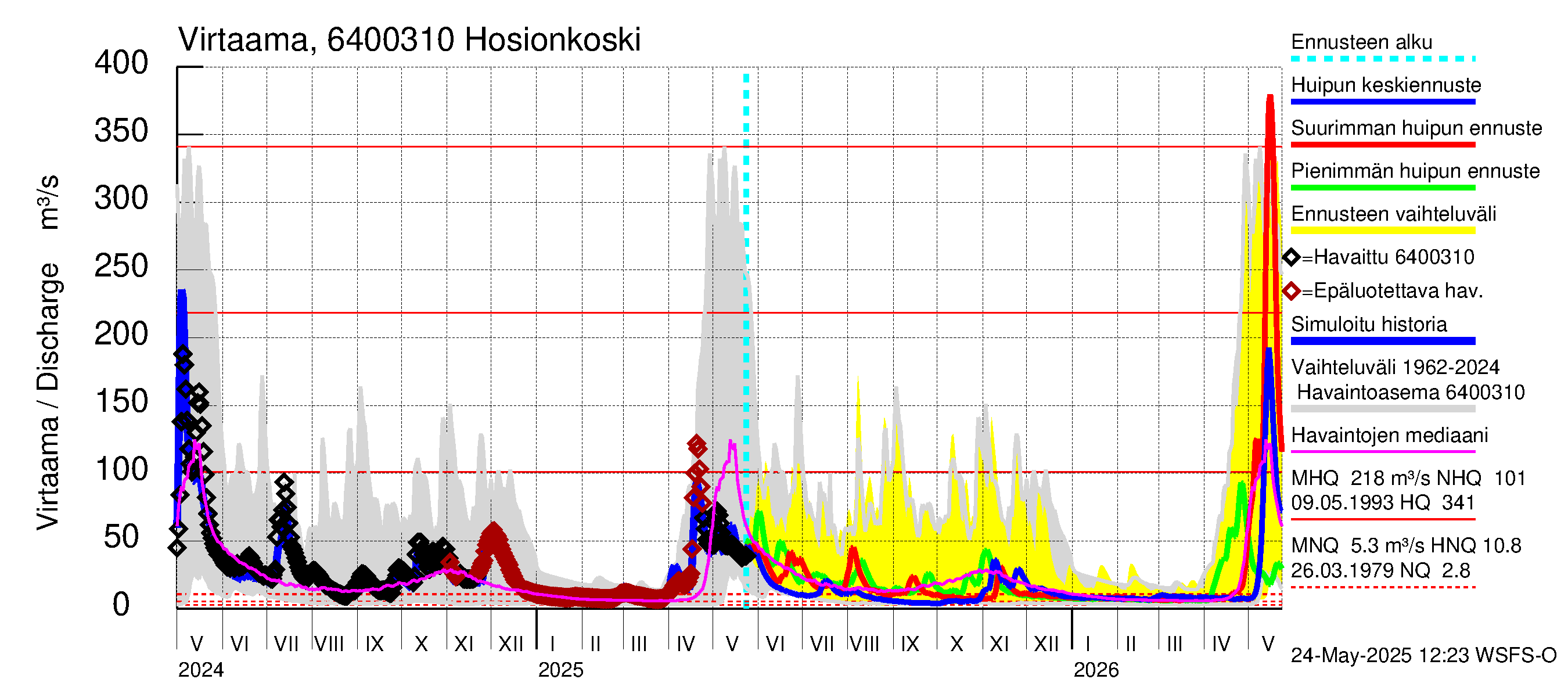 Simojoen vesistöalue - Hosionkoski: Virtaama / juoksutus - huippujen keski- ja ääriennusteet