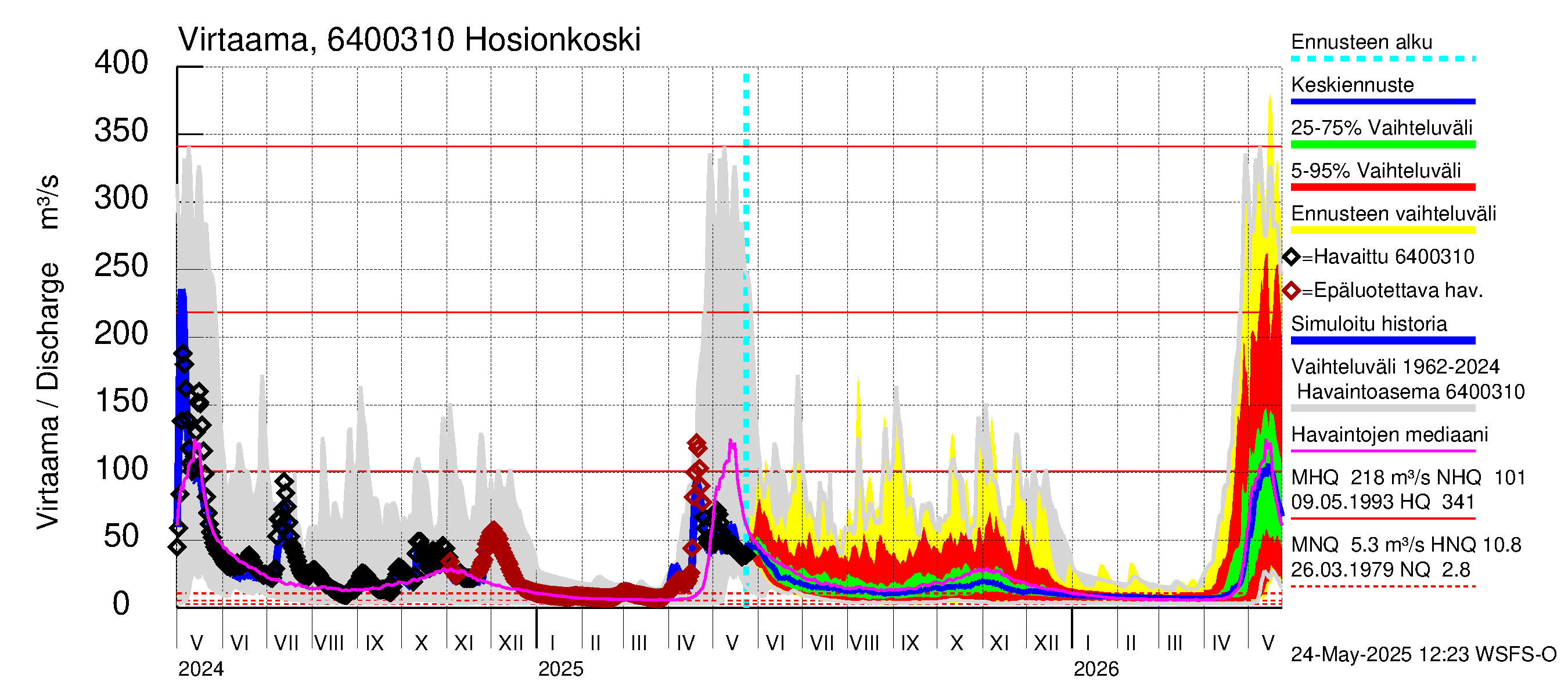 Simojoen vesistöalue - Hosionkoski: Virtaama / juoksutus - jakaumaennuste