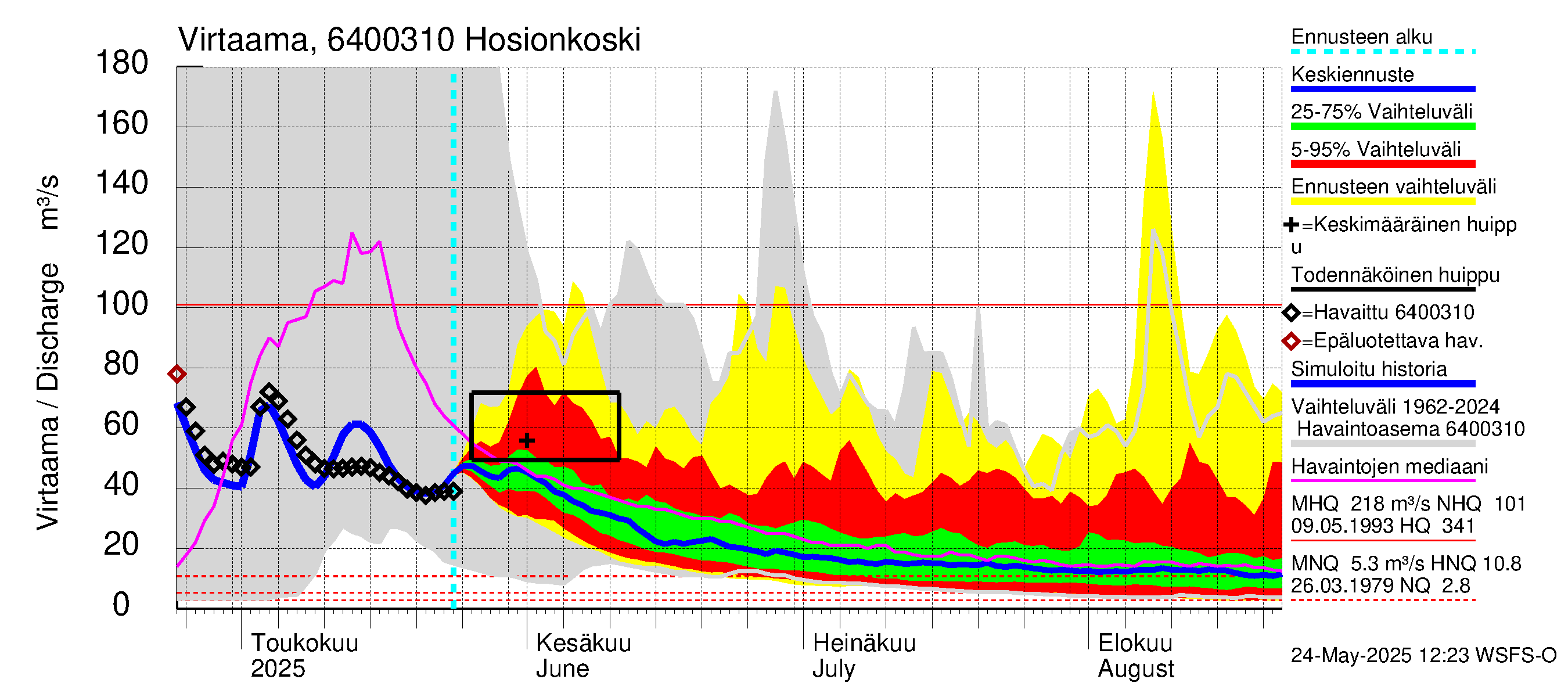 Simojoen vesistöalue - Hosionkoski: Virtaama / juoksutus - jakaumaennuste