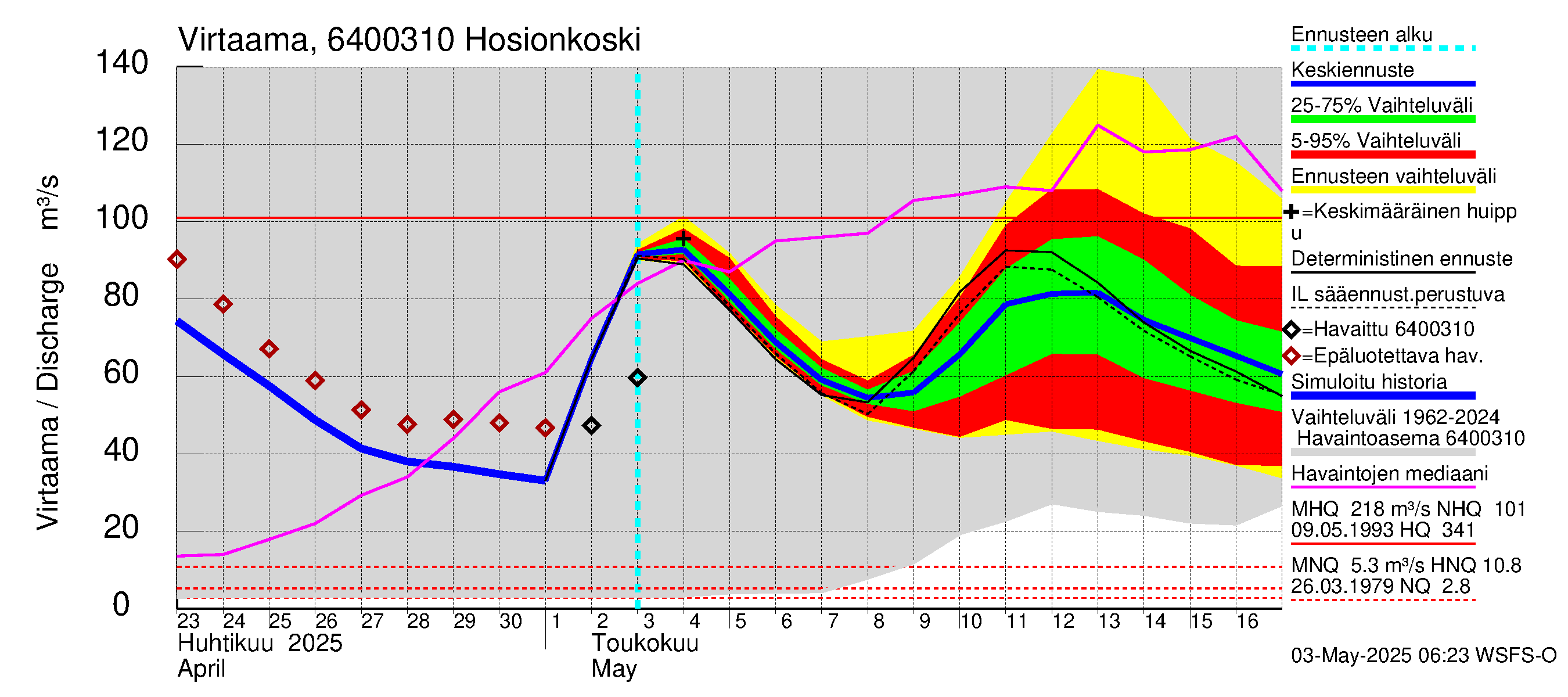 Simojoen vesistöalue - Hosionkoski: Virtaama / juoksutus - jakaumaennuste