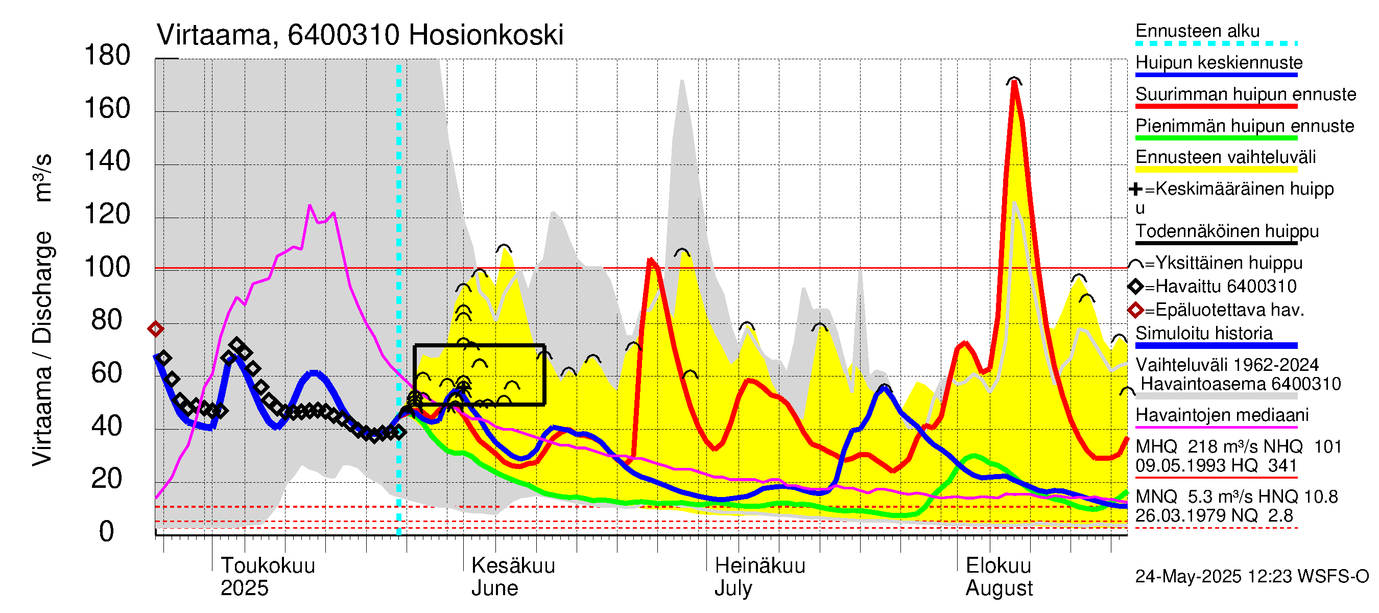 Simojoen vesistöalue - Hosionkoski: Virtaama / juoksutus - huippujen keski- ja ääriennusteet