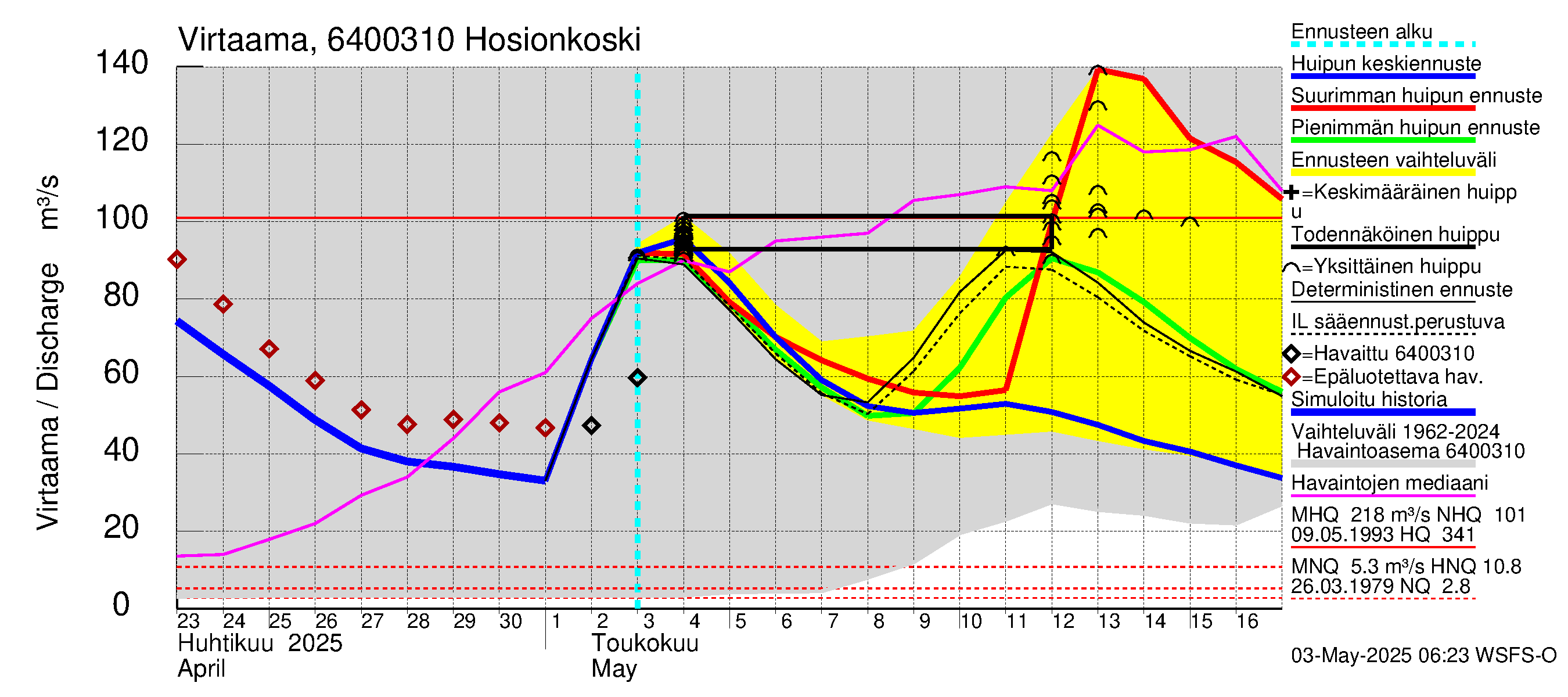 Simojoen vesistöalue - Hosionkoski: Virtaama / juoksutus - huippujen keski- ja ääriennusteet