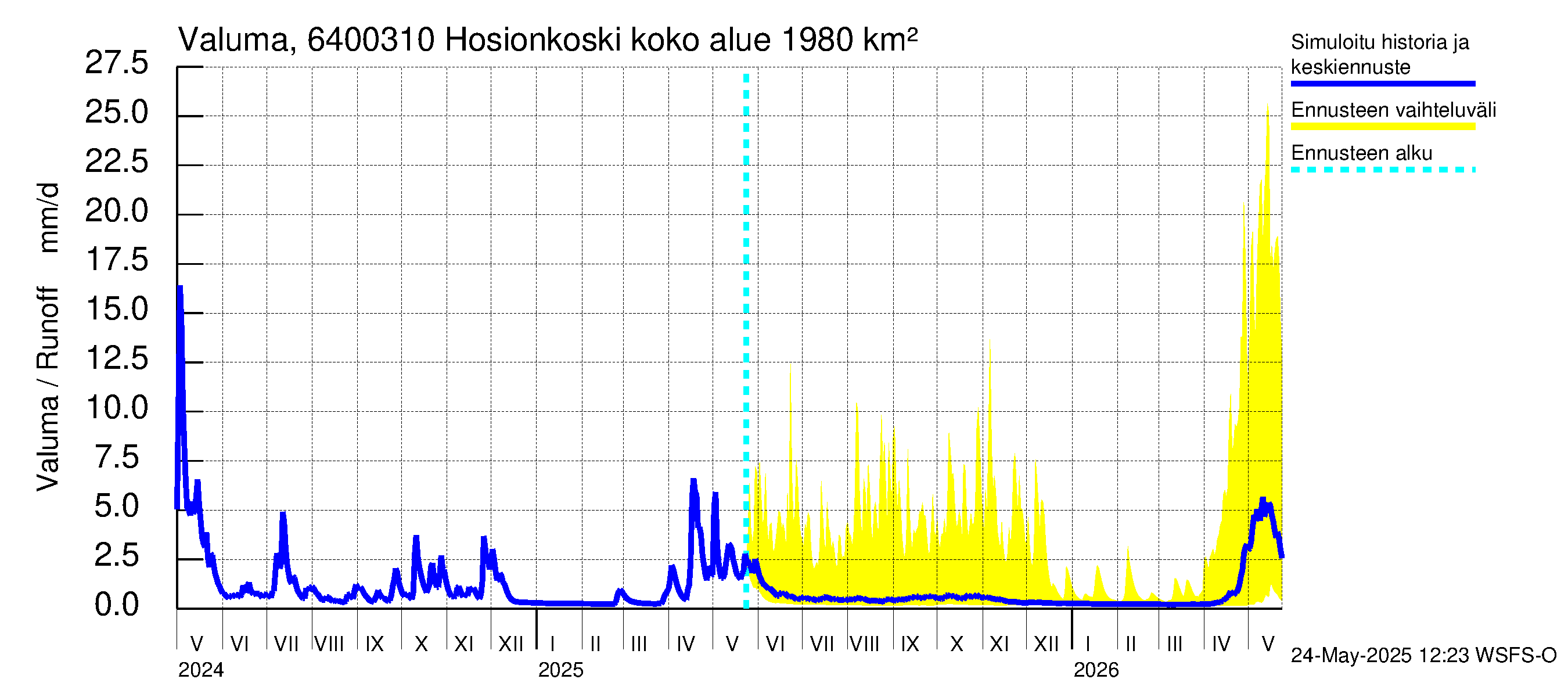 Simojoen vesistöalue - Hosionkoski: Valuma