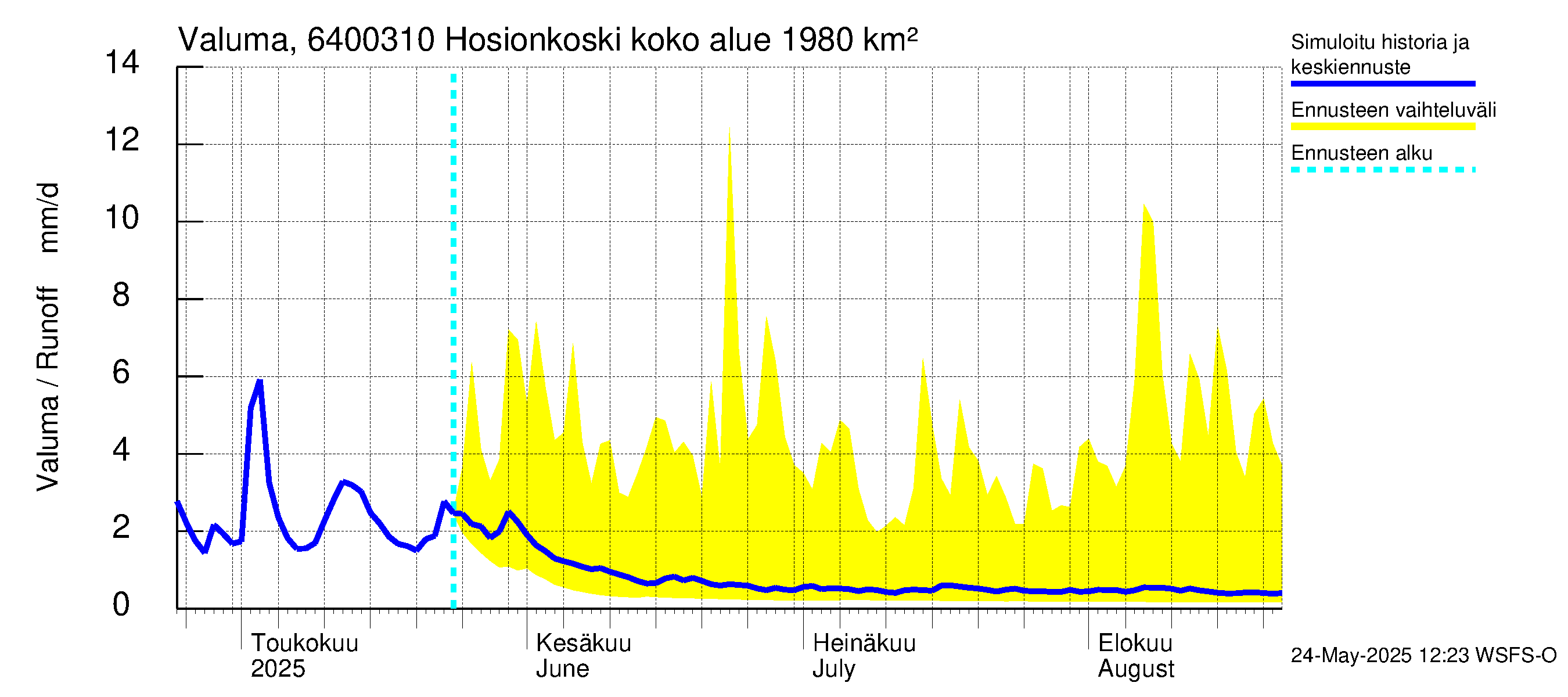Simojoen vesistöalue - Hosionkoski: Valuma