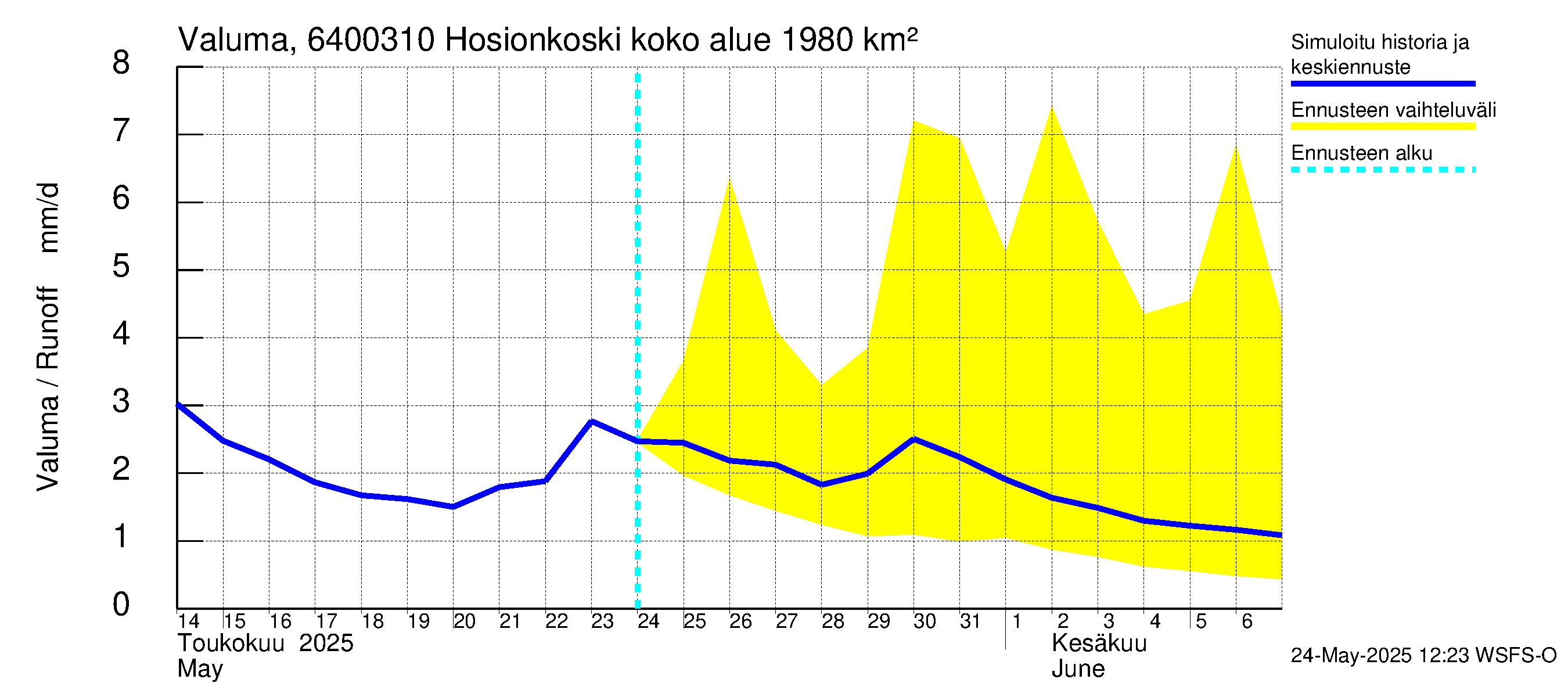 Simojoen vesistöalue - Hosionkoski: Valuma
