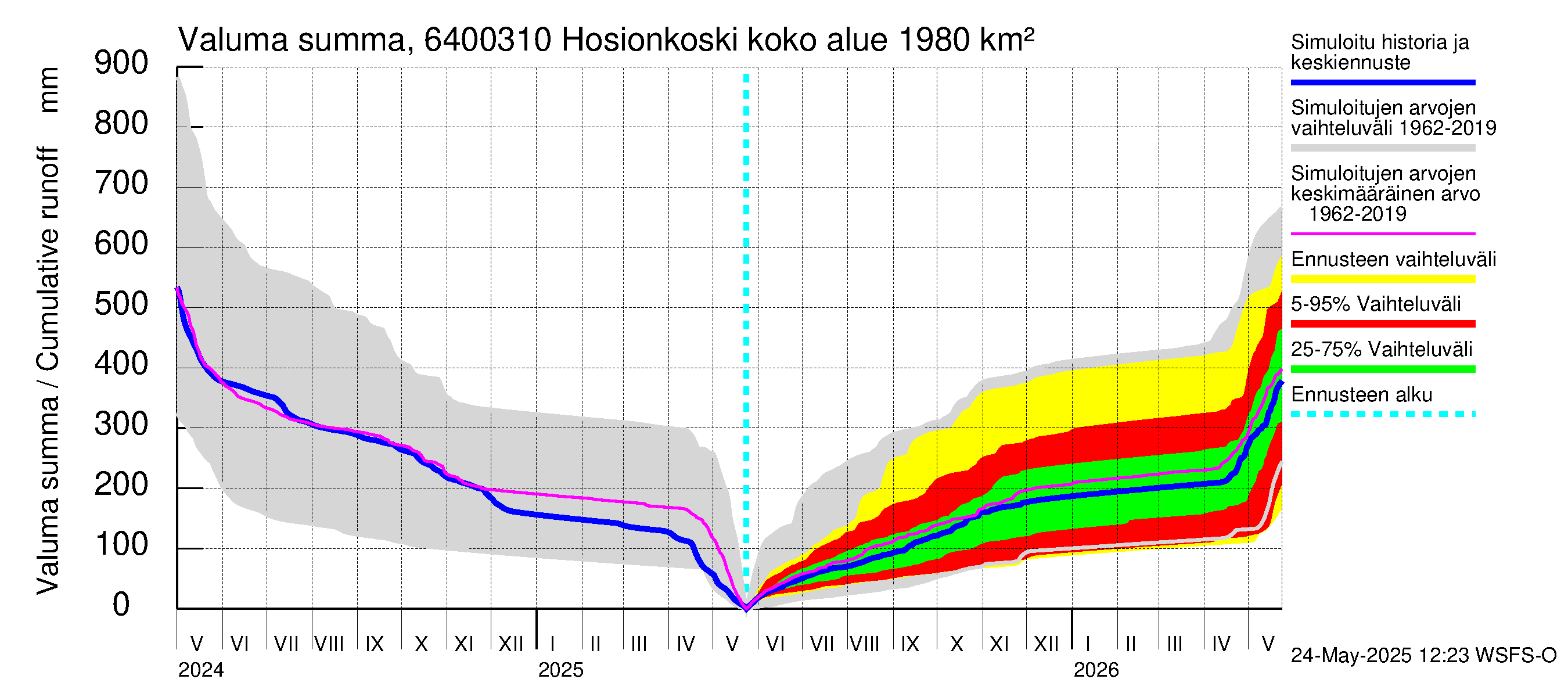 Simojoen vesistöalue - Hosionkoski: Valuma - summa
