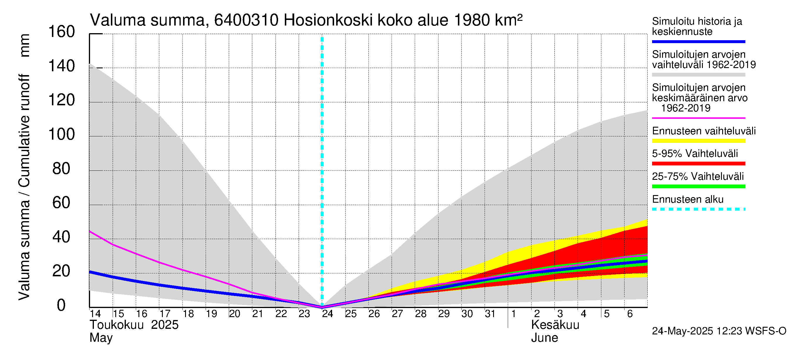 Simojoen vesistöalue - Hosionkoski: Valuma - summa