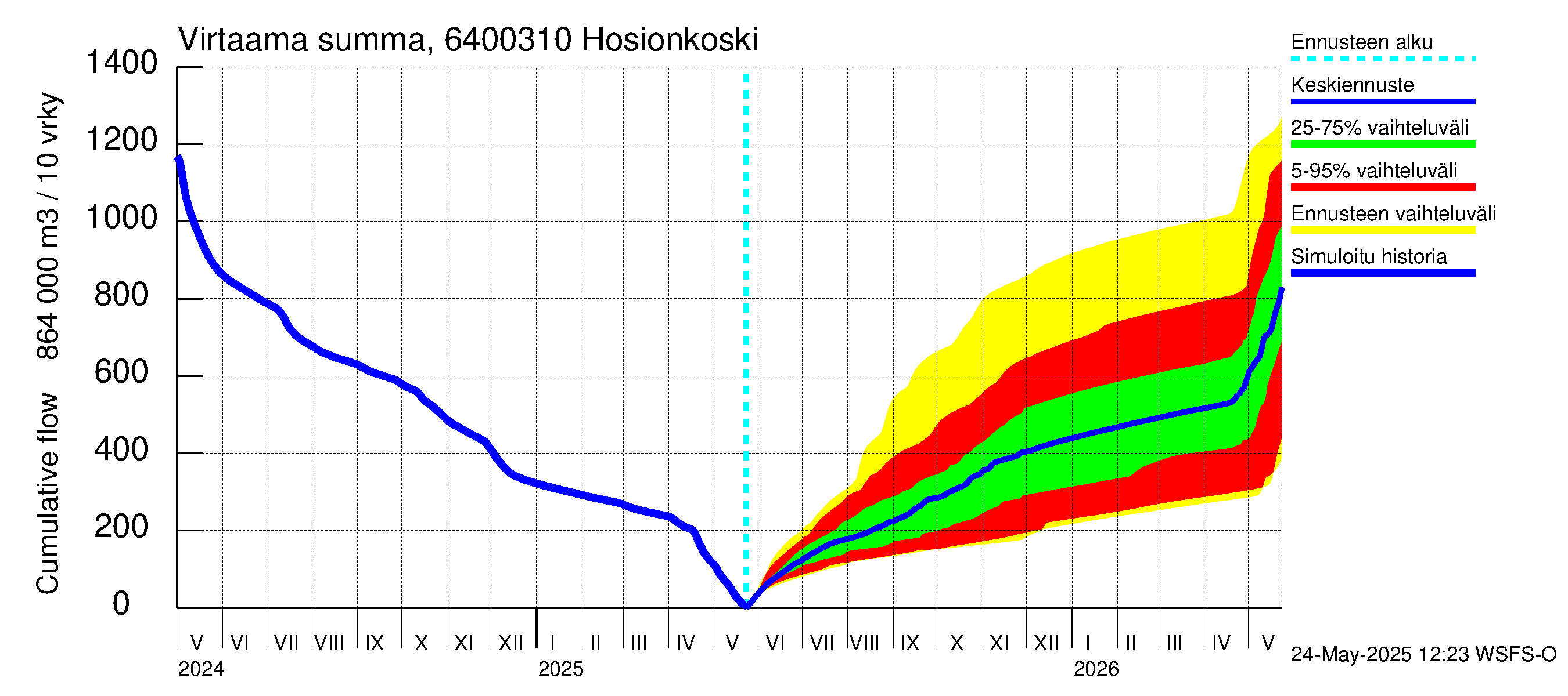 Simojoen vesistöalue - Hosionkoski: Virtaama / juoksutus - summa