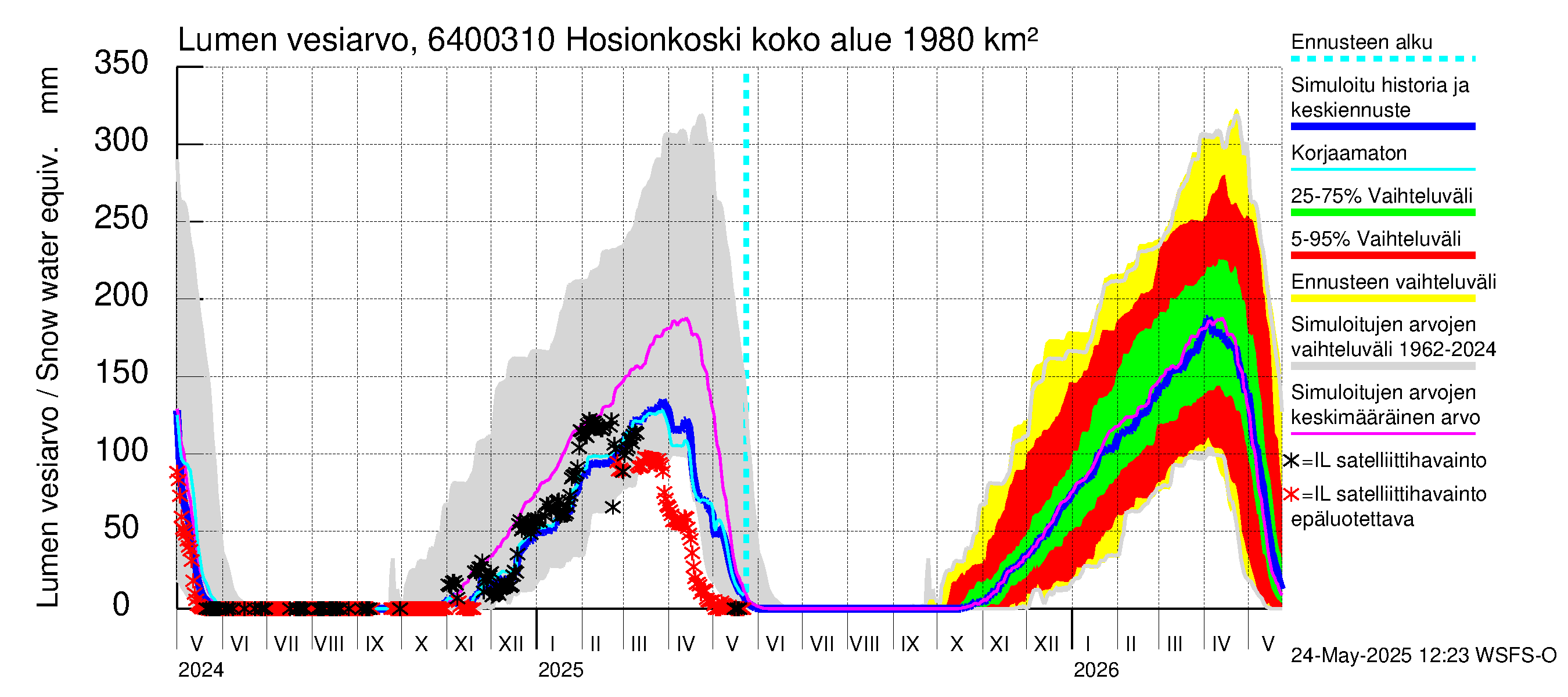 Simojoen vesistöalue - Hosionkoski: Lumen vesiarvo
