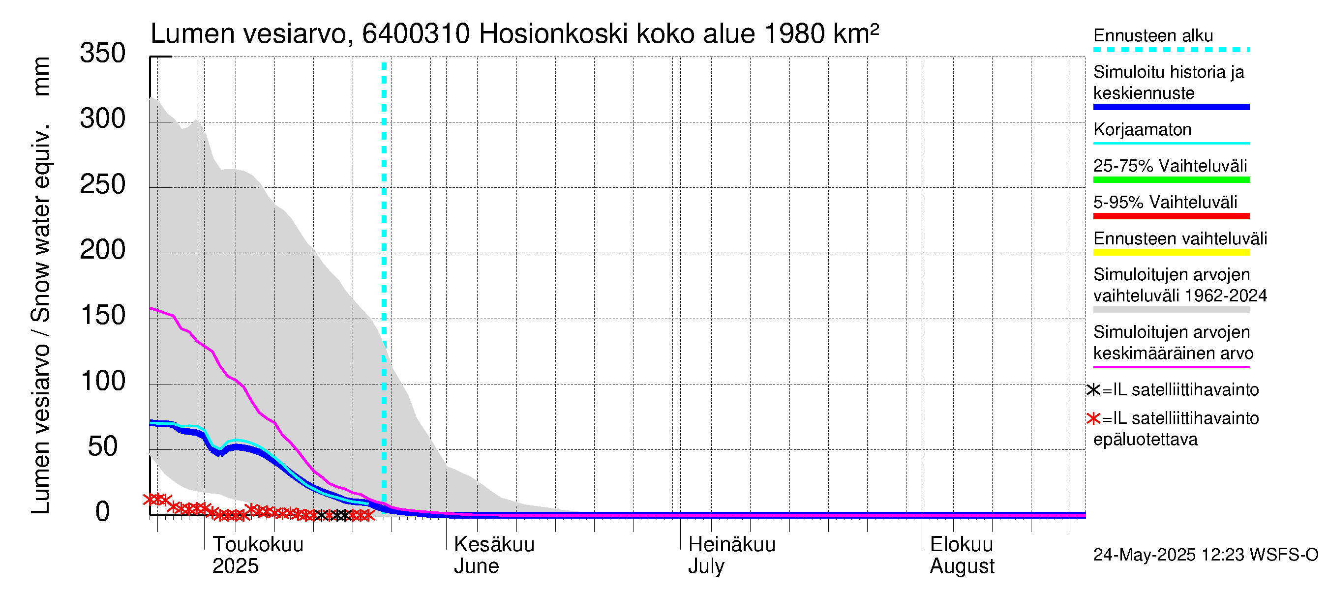 Simojoen vesistöalue - Hosionkoski: Lumen vesiarvo