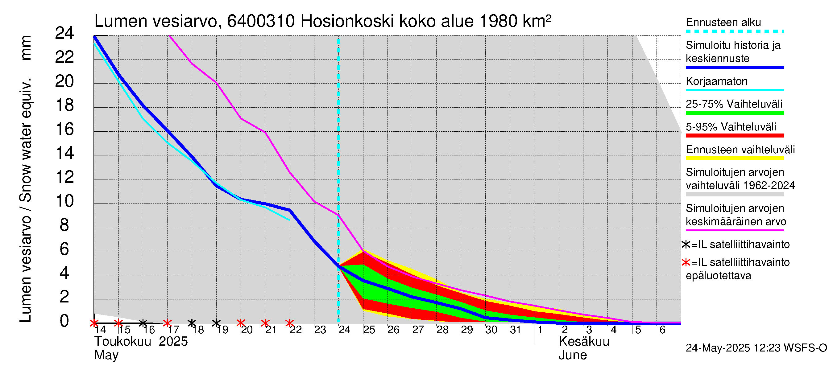 Simojoen vesistöalue - Hosionkoski: Lumen vesiarvo
