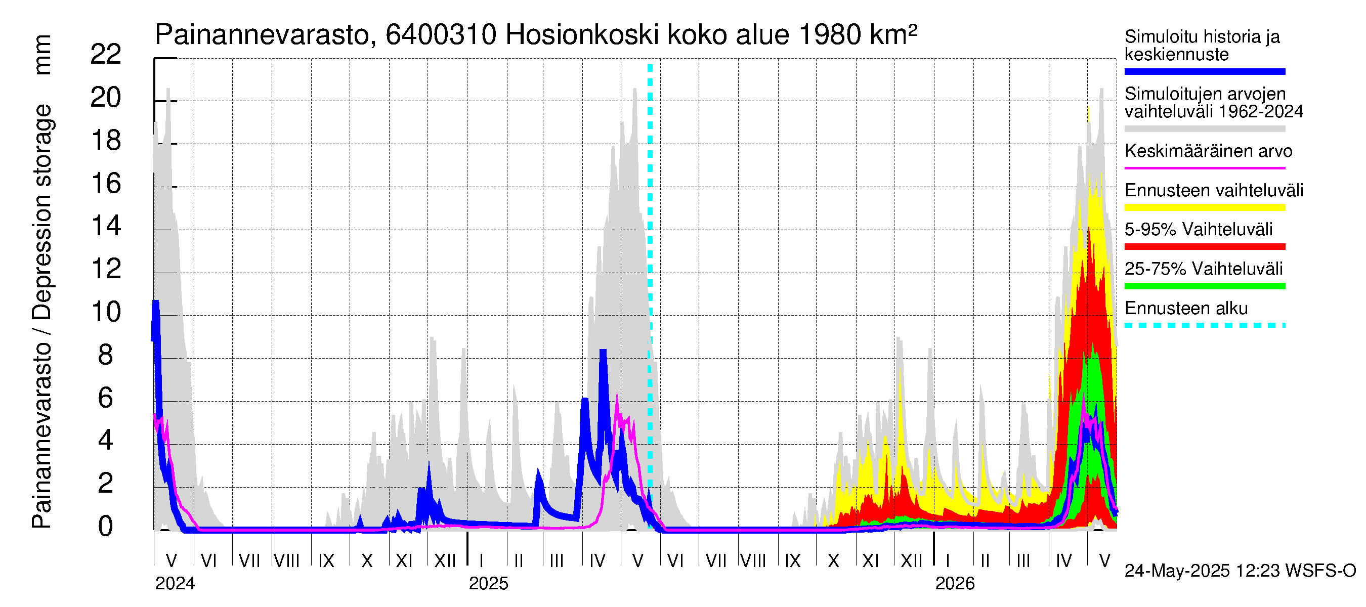 Simojoen vesistöalue - Hosionkoski: Painannevarasto