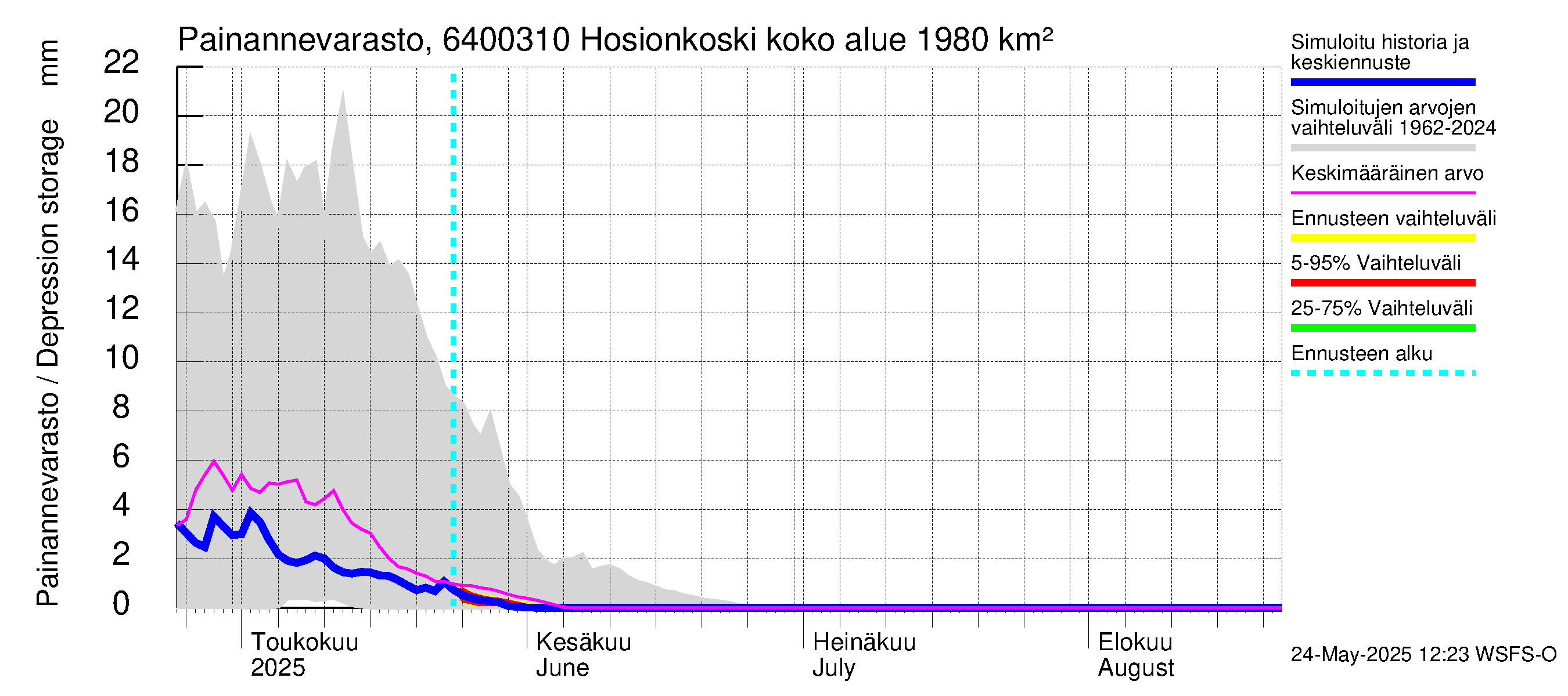 Simojoen vesistöalue - Hosionkoski: Painannevarasto