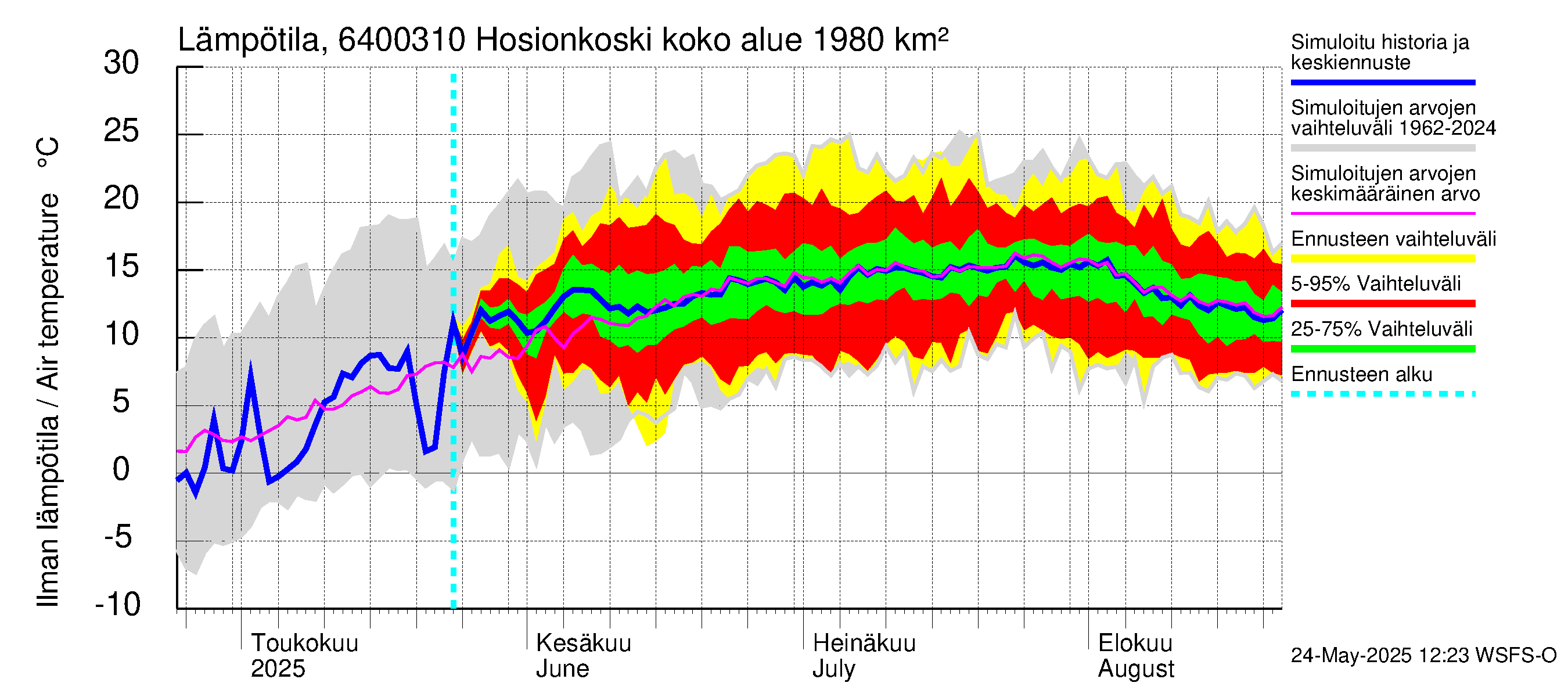 Simojoen vesistöalue - Hosionkoski: Ilman lämpötila