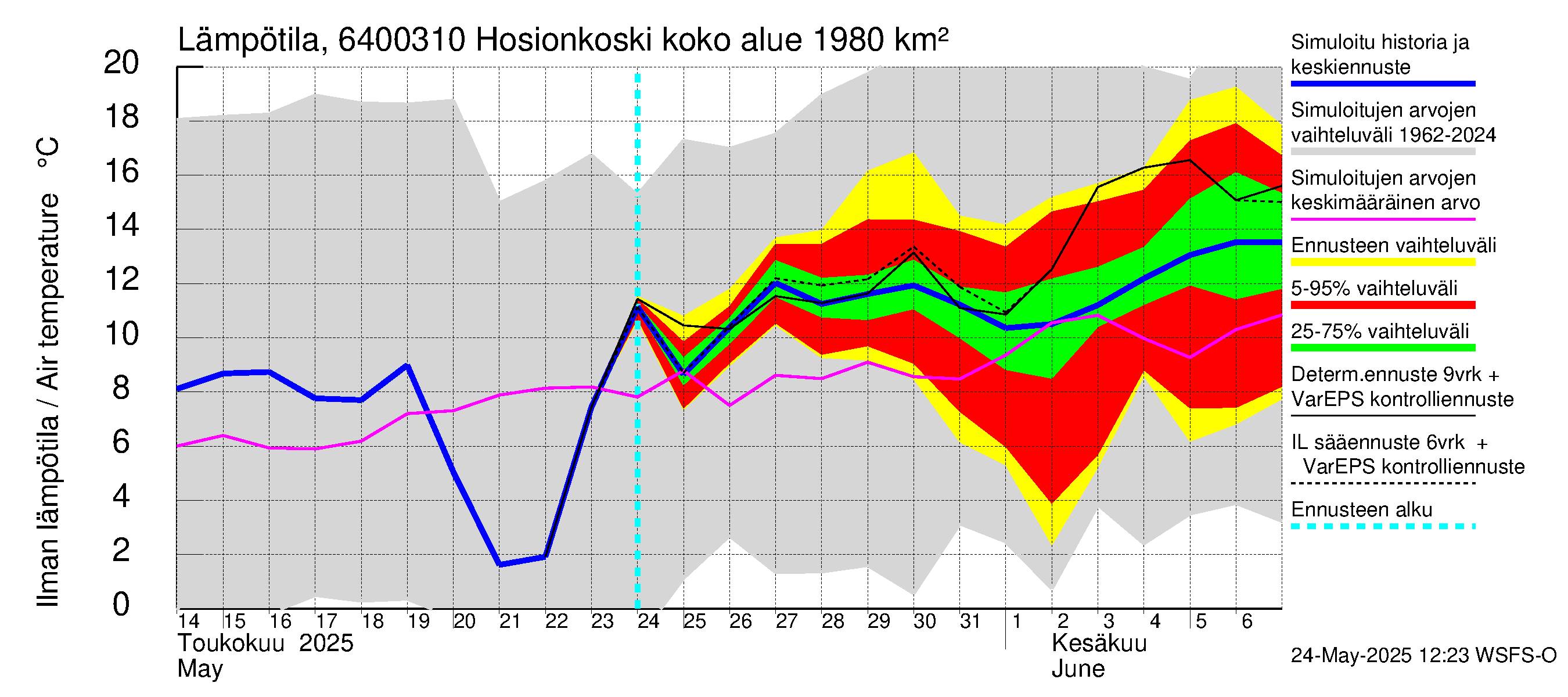 Simojoen vesistöalue - Hosionkoski: Ilman lämpötila