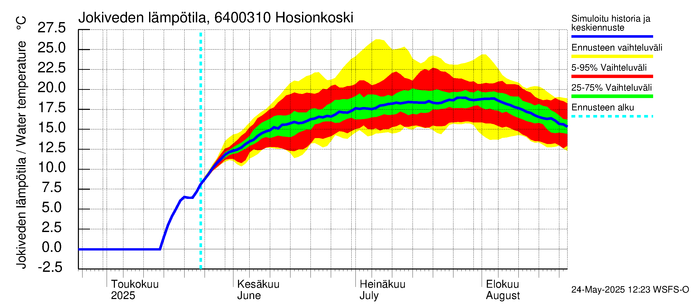 Simojoen vesistöalue - Hosionkoski: Jokiveden lämpötila