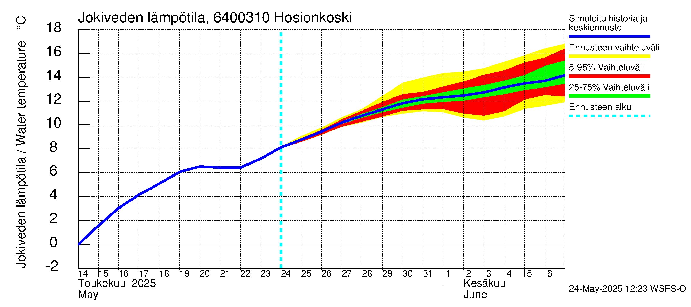Simojoen vesistöalue - Hosionkoski: Jokiveden lämpötila