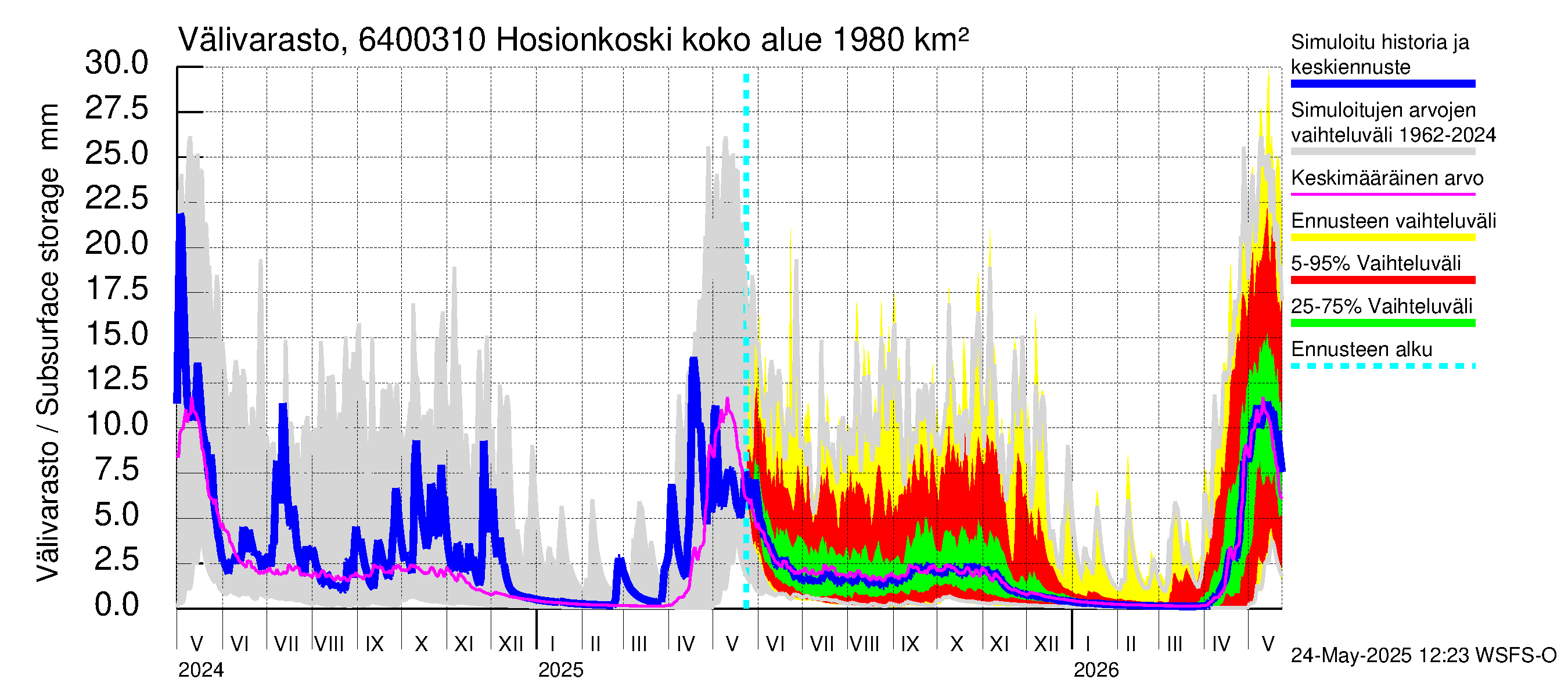 Simojoen vesistöalue - Hosionkoski: Välivarasto