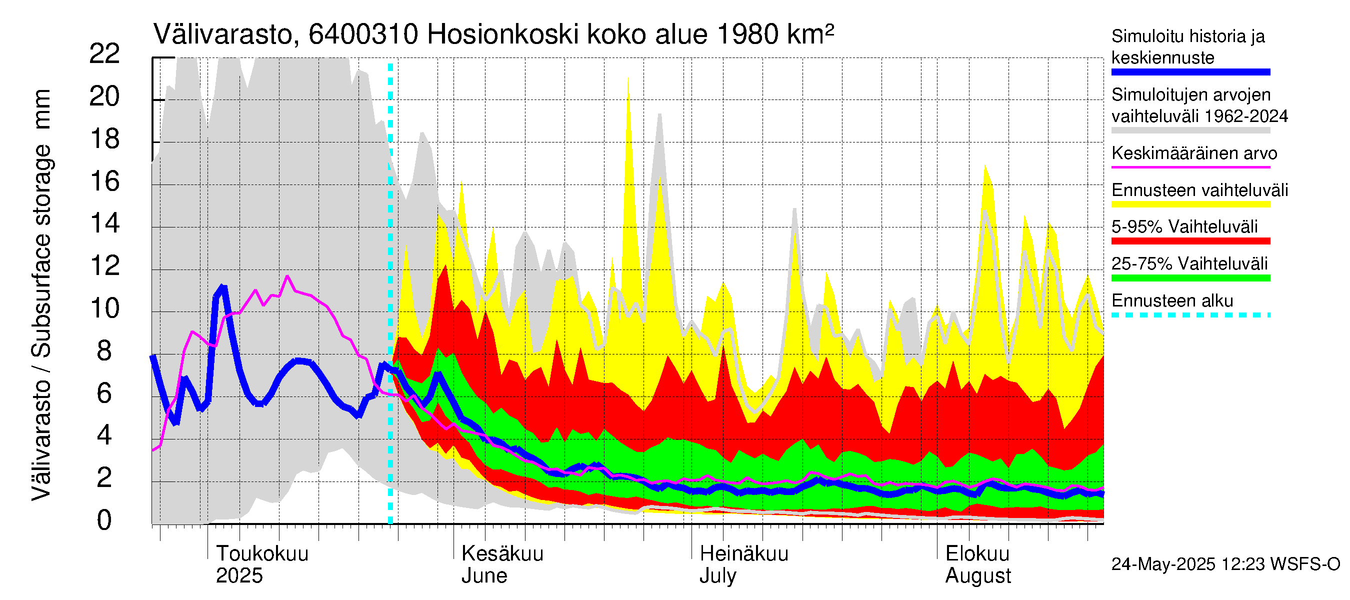 Simojoen vesistöalue - Hosionkoski: Välivarasto