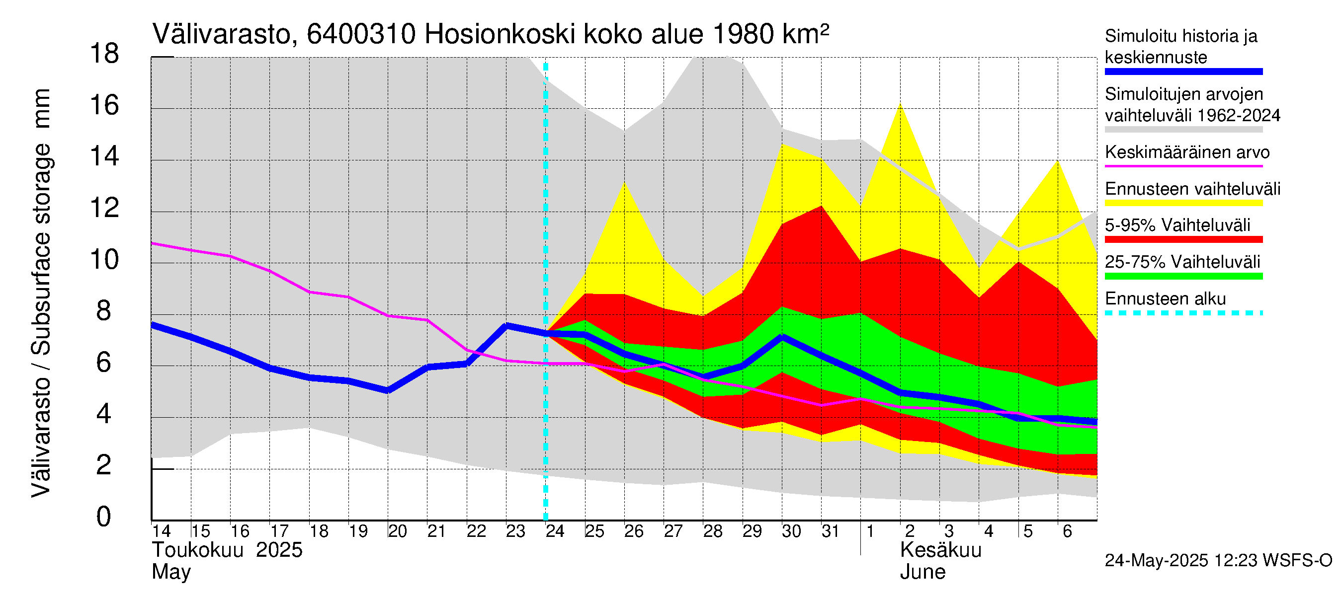 Simojoen vesistöalue - Hosionkoski: Välivarasto