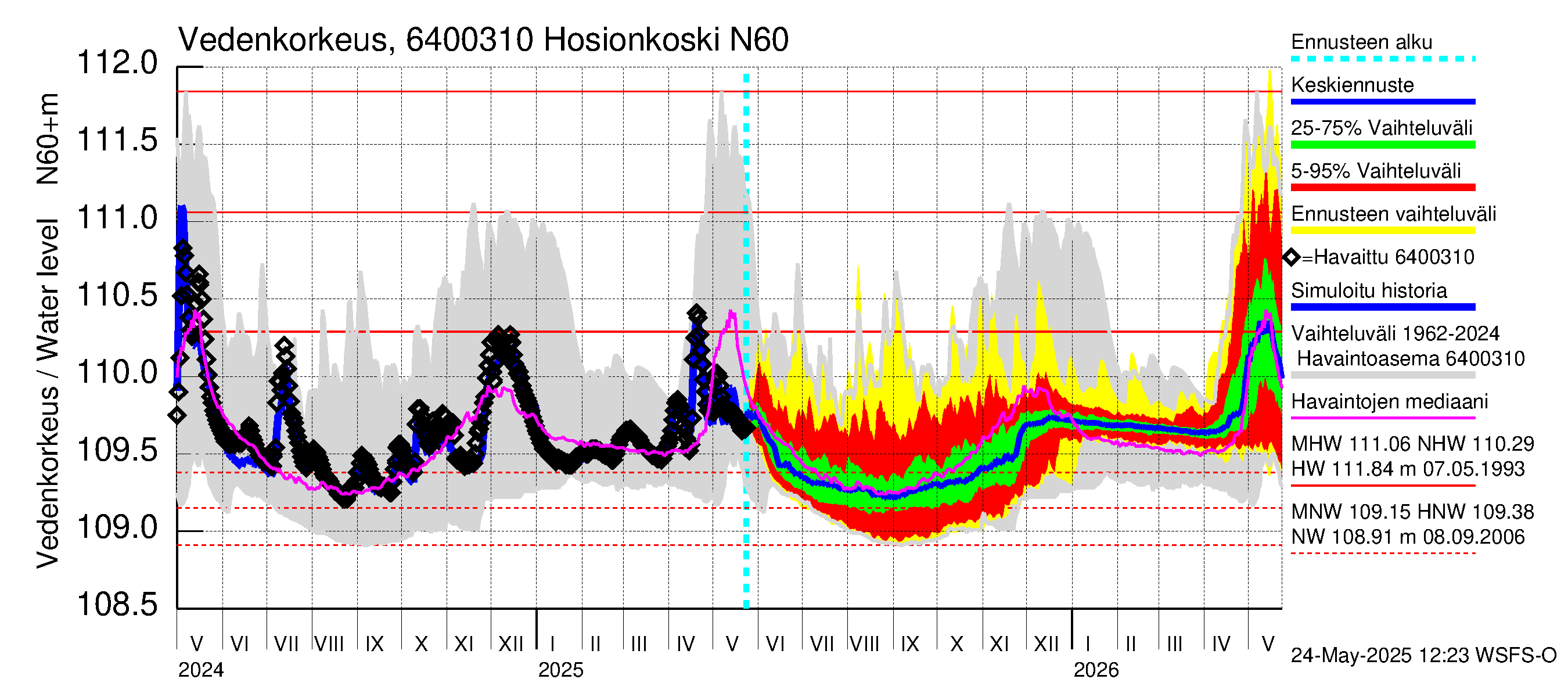 Simojoen vesistöalue - Hosionkoski: Vedenkorkeus - jakaumaennuste
