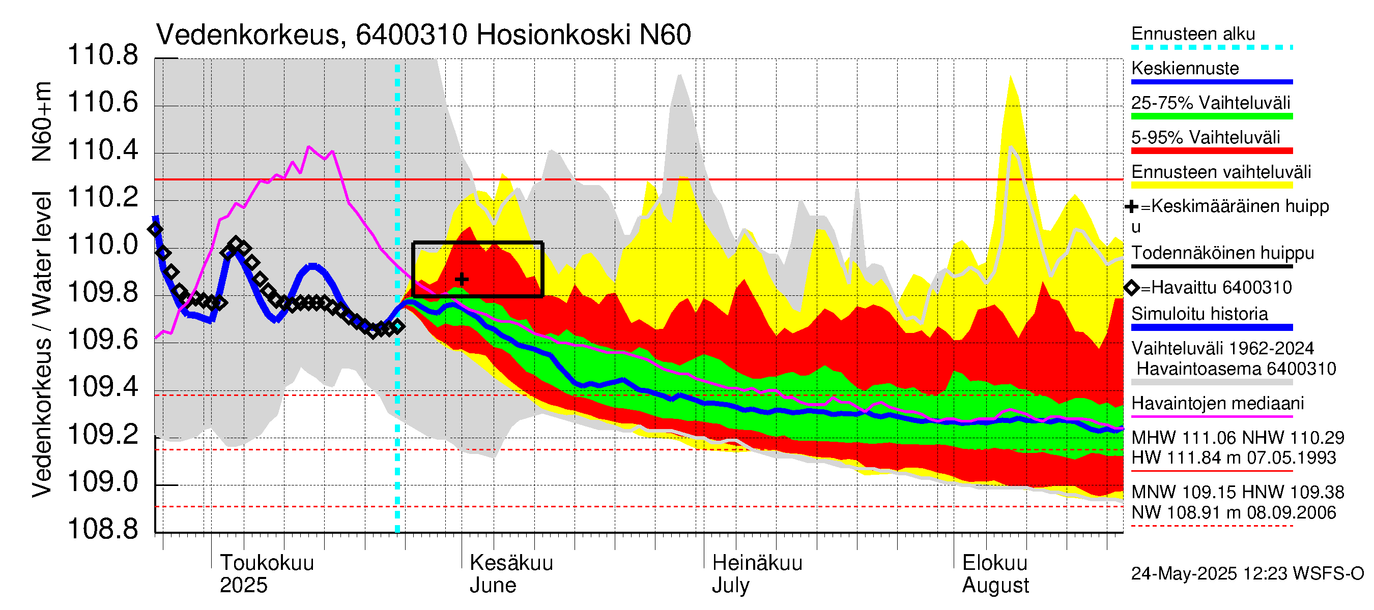 Simojoen vesistöalue - Hosionkoski: Vedenkorkeus - jakaumaennuste