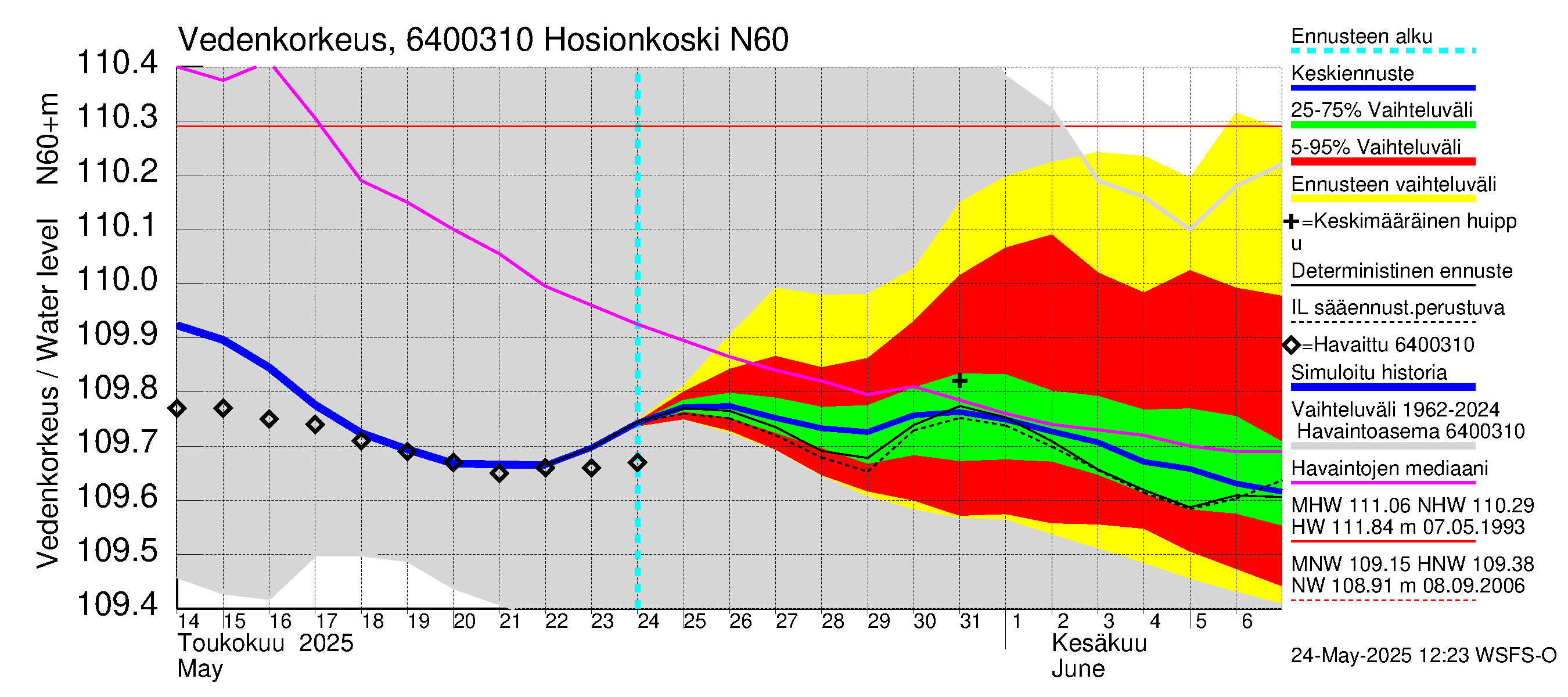 Simojoen vesistöalue - Hosionkoski: Vedenkorkeus - jakaumaennuste