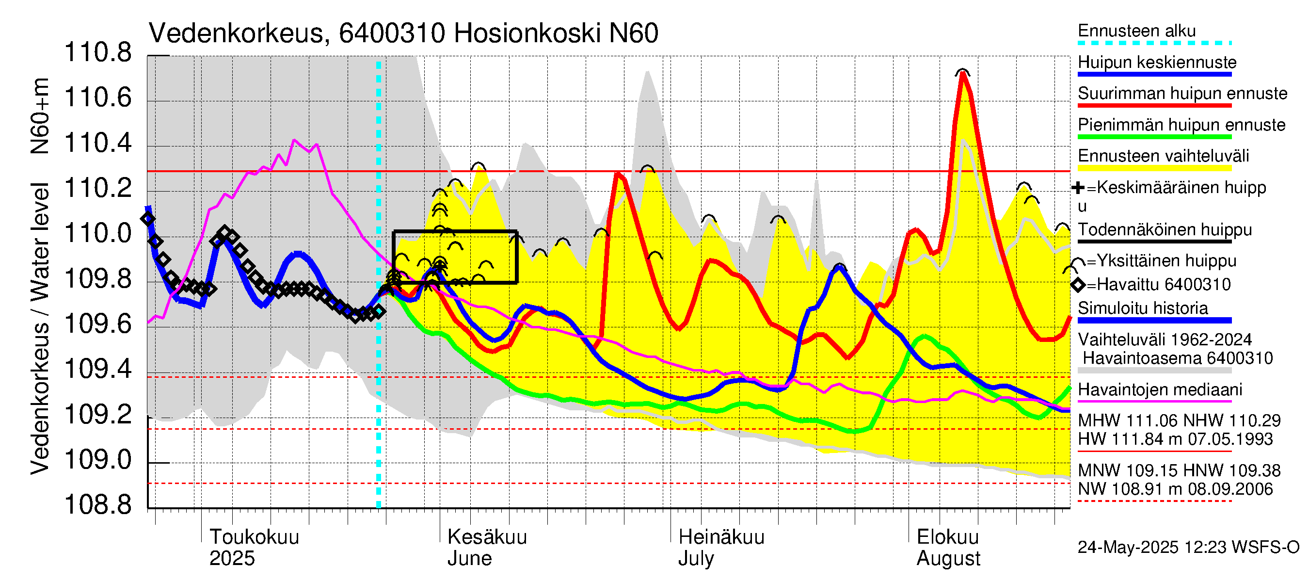 Simojoen vesistöalue - Hosionkoski: Vedenkorkeus - huippujen keski- ja ääriennusteet