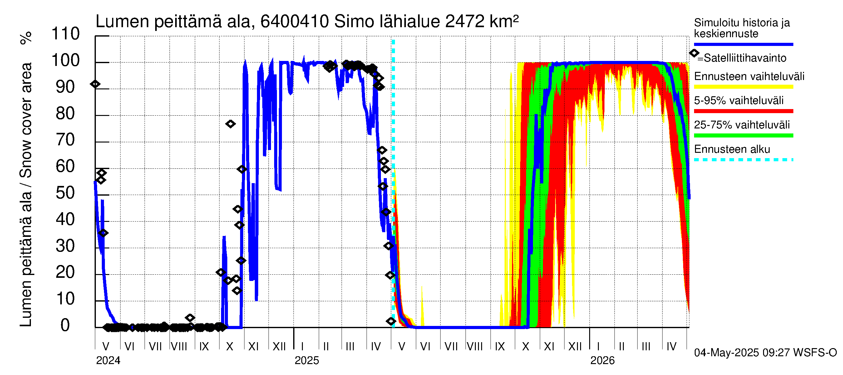 Simojoen vesistöalue - Simo: Lumen peittämä ala