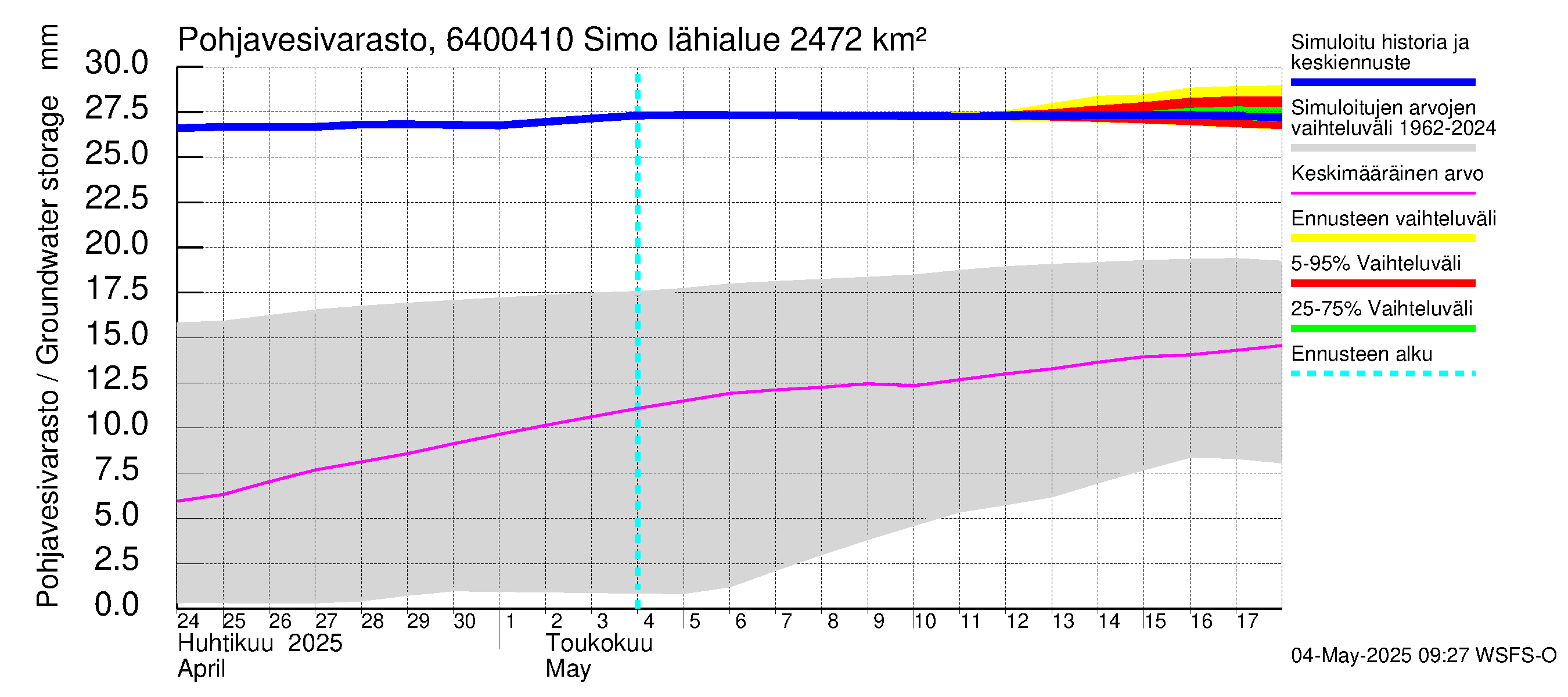 Simojoen vesistöalue - Simo: Pohjavesivarasto