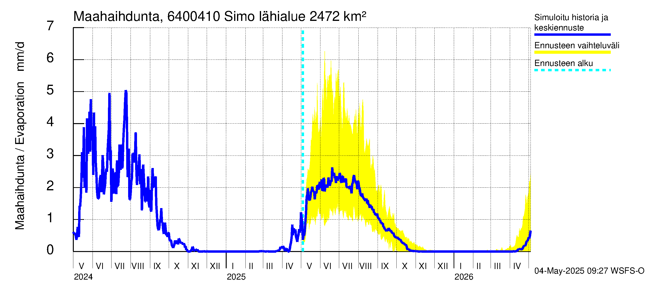 Simojoen vesistöalue - Simo: Haihdunta maa-alueelta