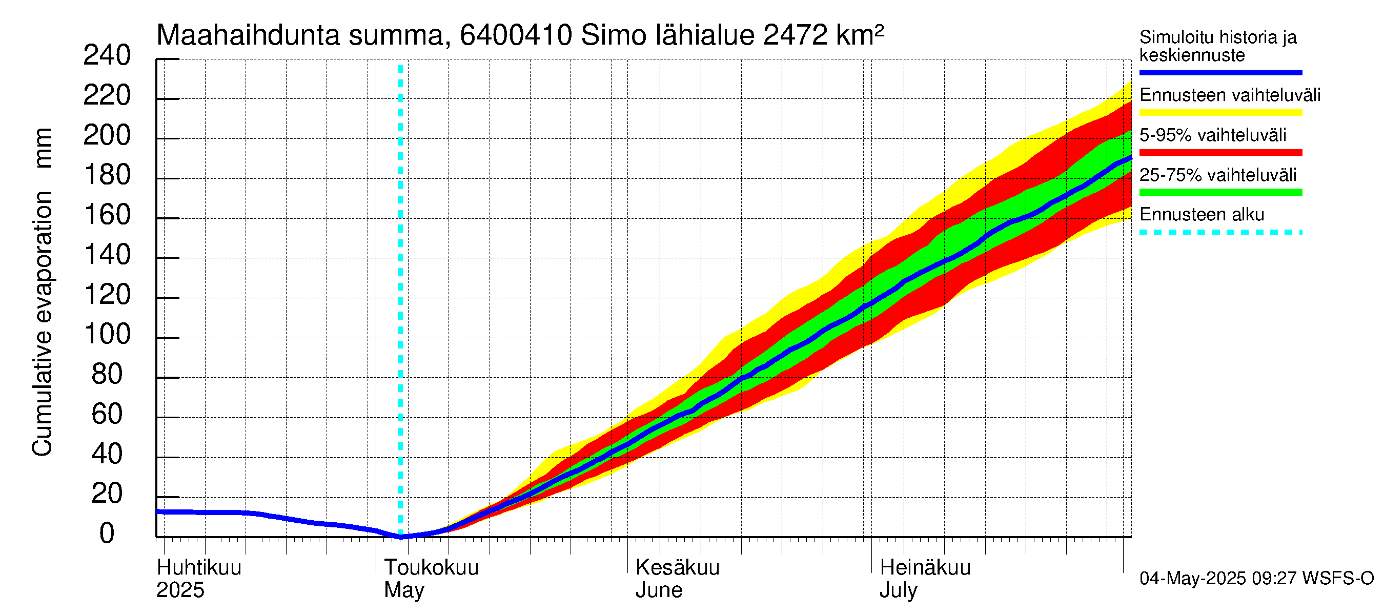 Simojoen vesistöalue - Simo: Haihdunta maa-alueelta - summa
