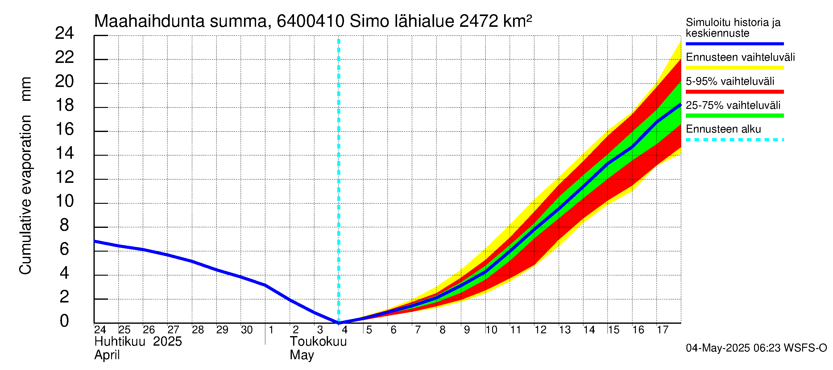 Simojoen vesistöalue - Simo: Haihdunta maa-alueelta - summa