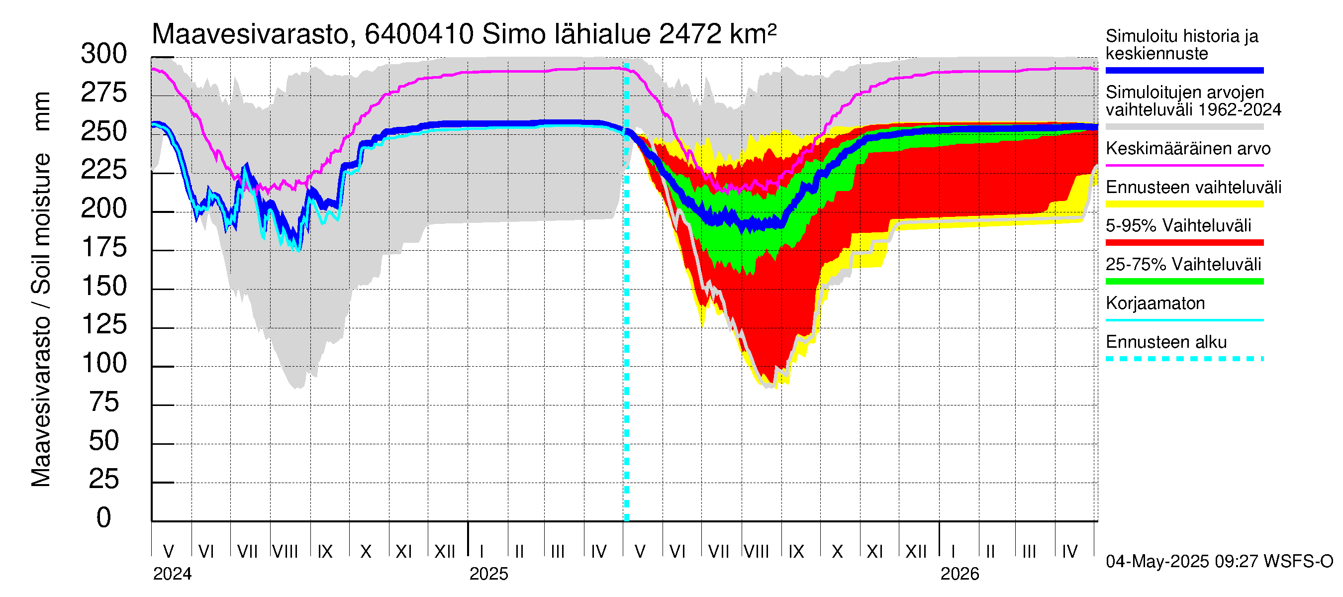 Simojoen vesistöalue - Simo: Maavesivarasto