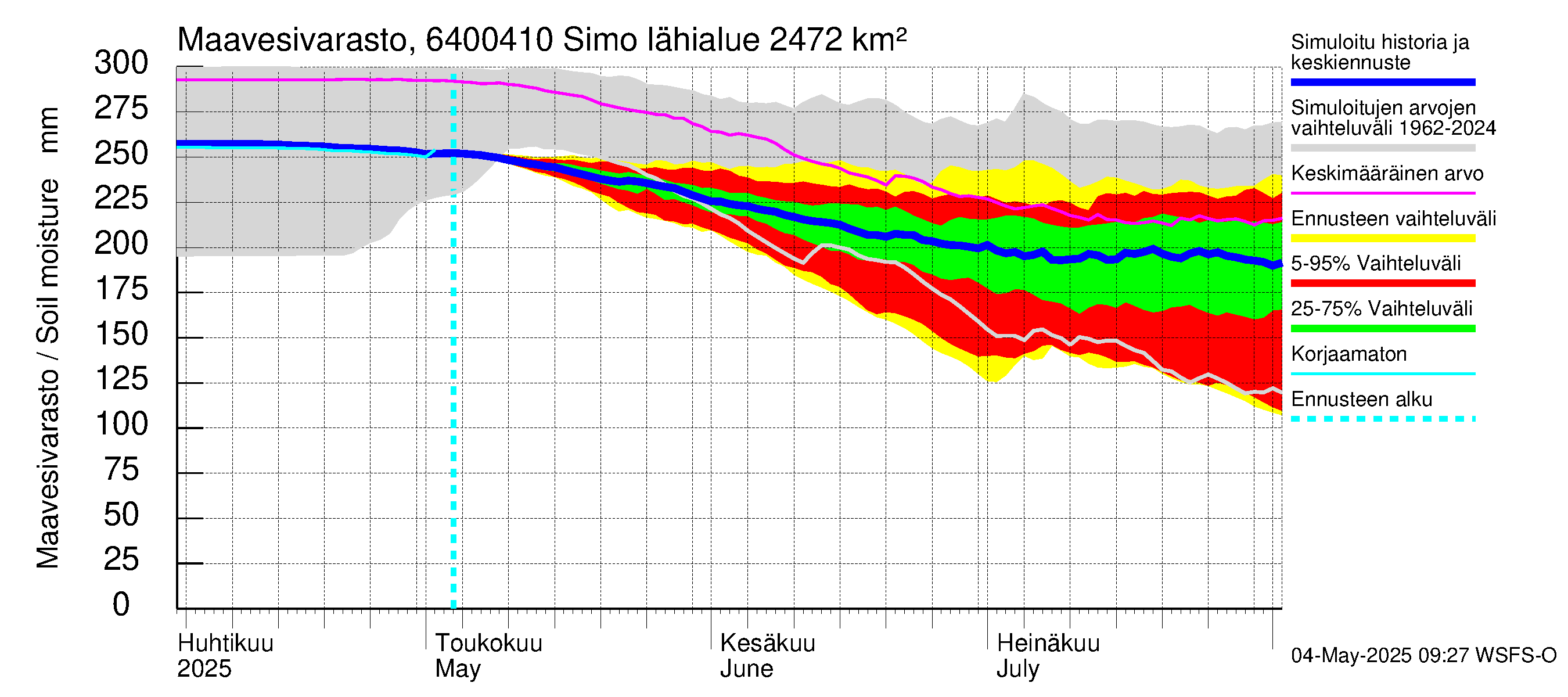 Simojoen vesistöalue - Simo: Maavesivarasto