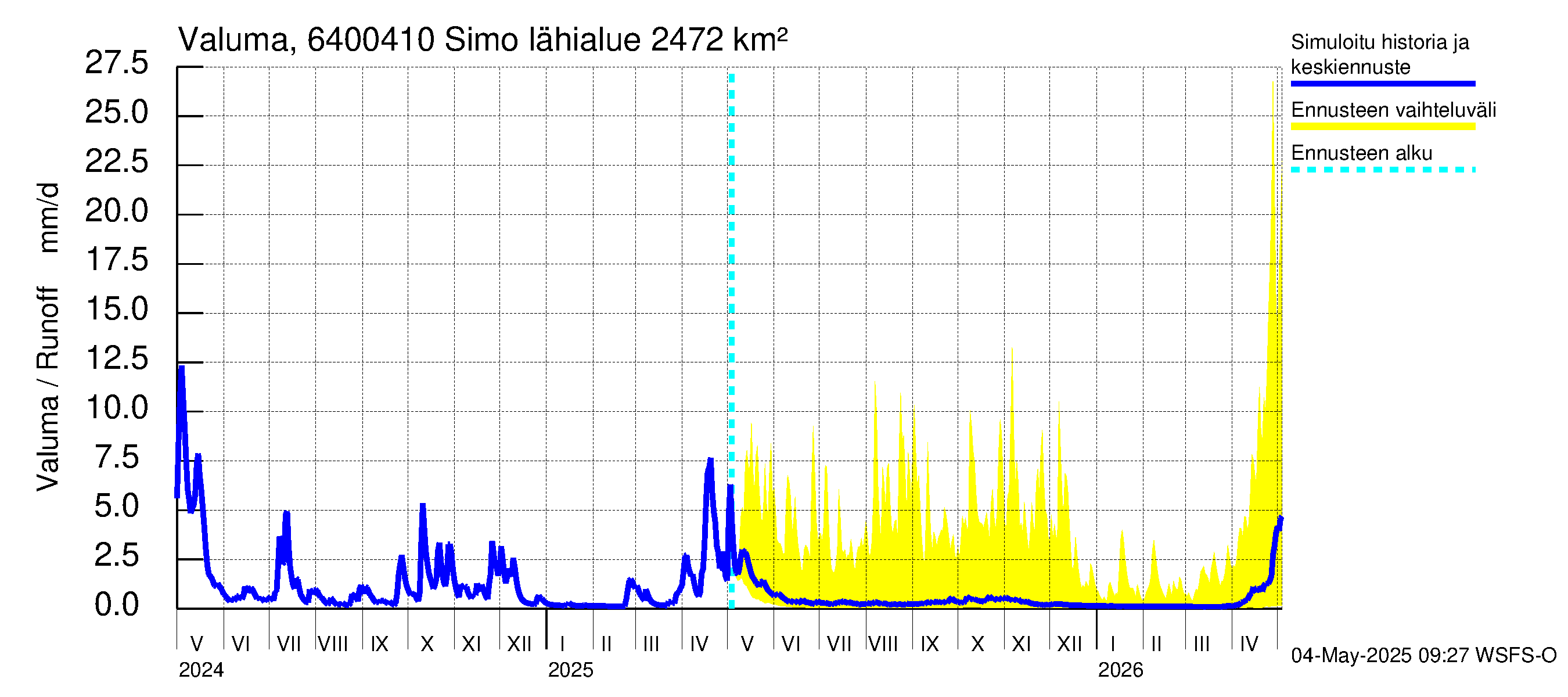Simojoen vesistöalue - Simo: Valuma