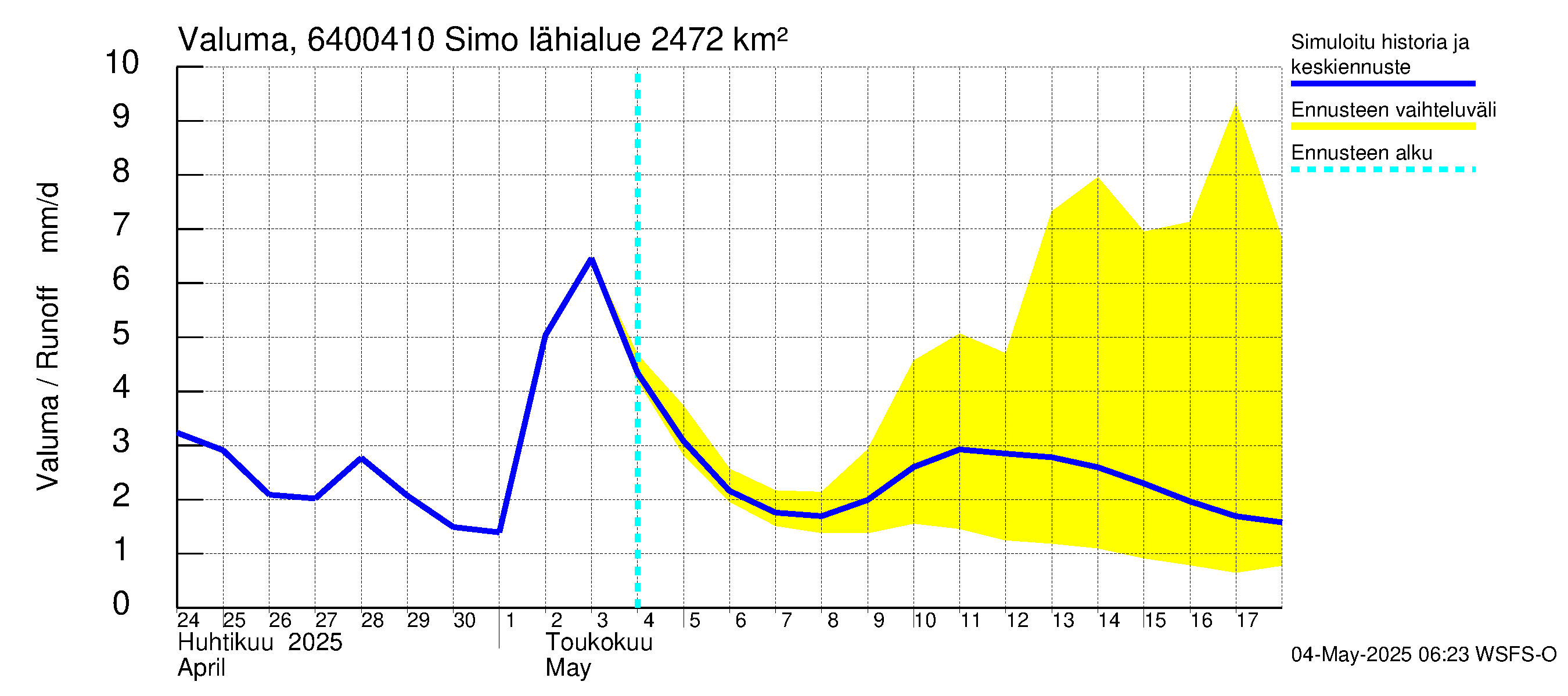 Simojoen vesistöalue - Simo: Valuma