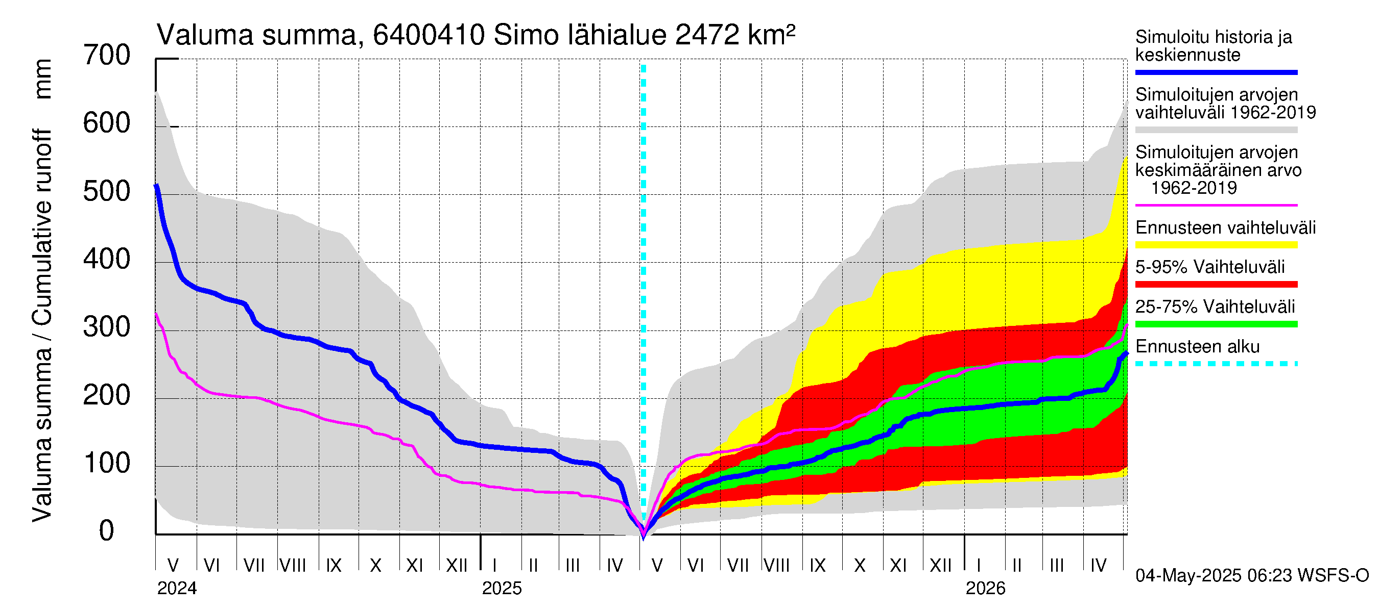 Simojoen vesistöalue - Simo: Valuma - summa