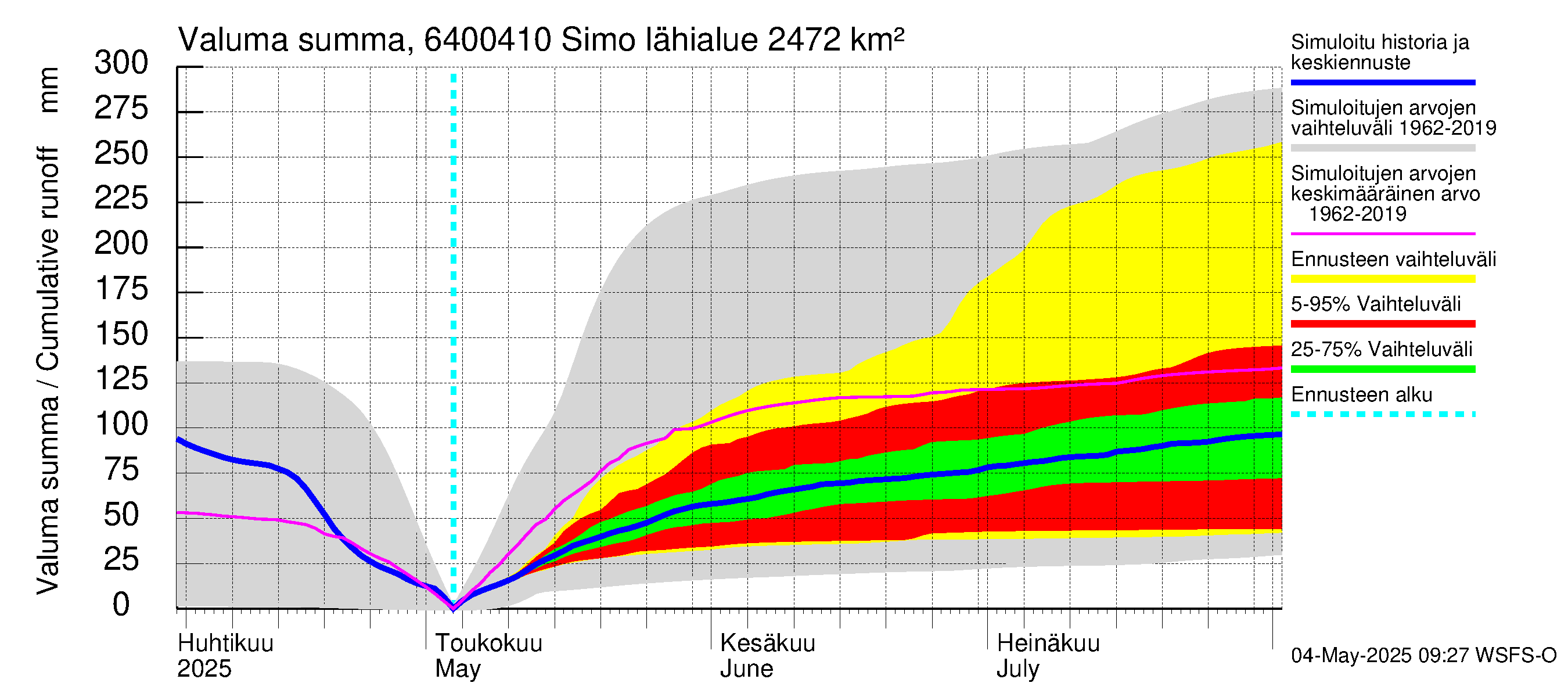 Simojoen vesistöalue - Simo: Valuma - summa