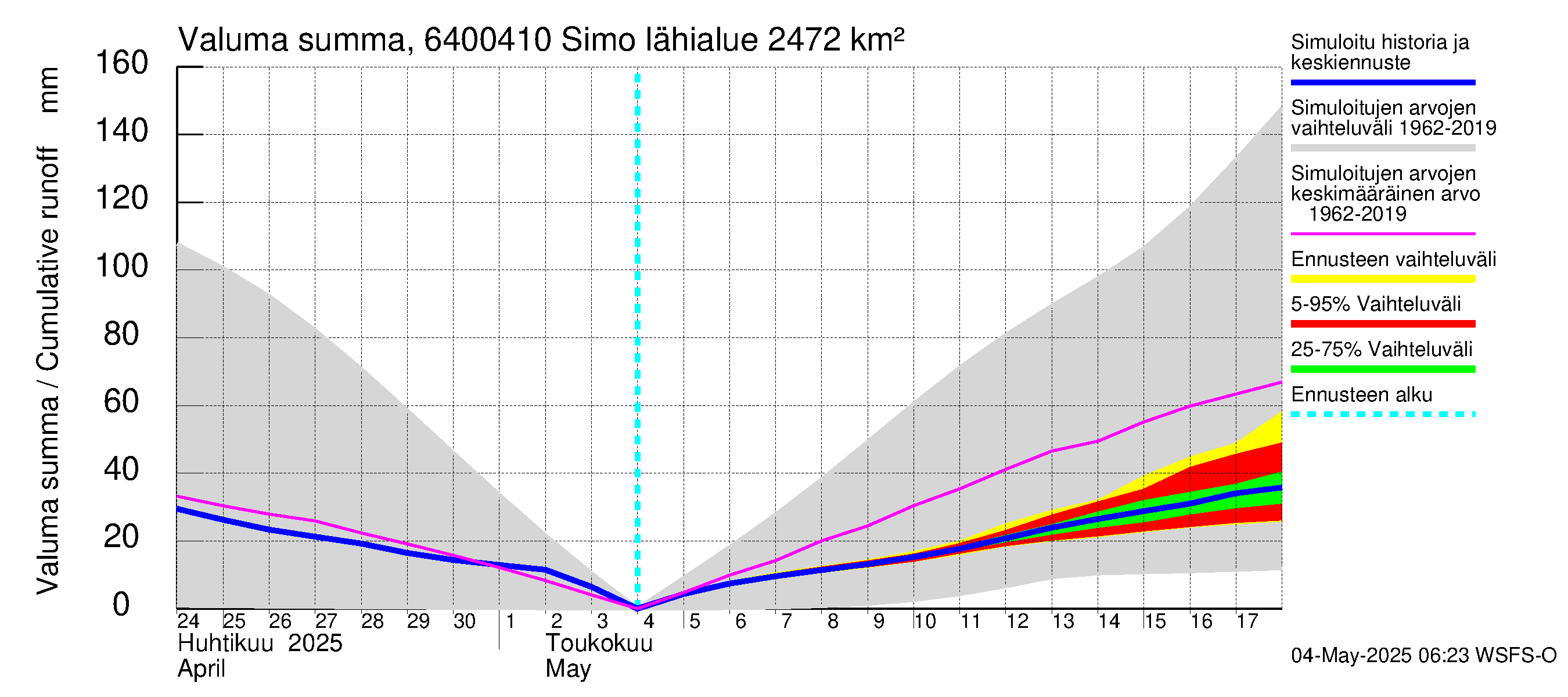 Simojoen vesistöalue - Simo: Valuma - summa