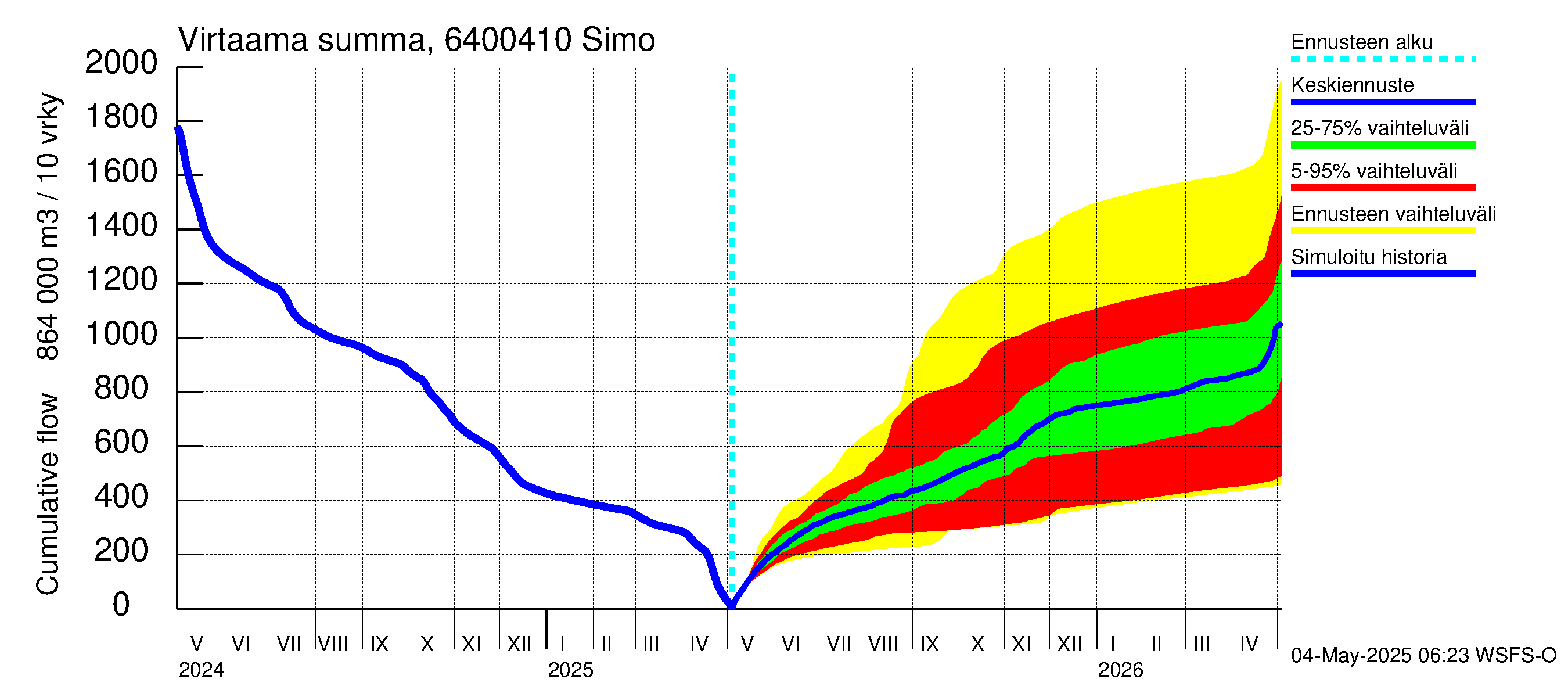 Simojoen vesistöalue - Simo: Virtaama / juoksutus - summa