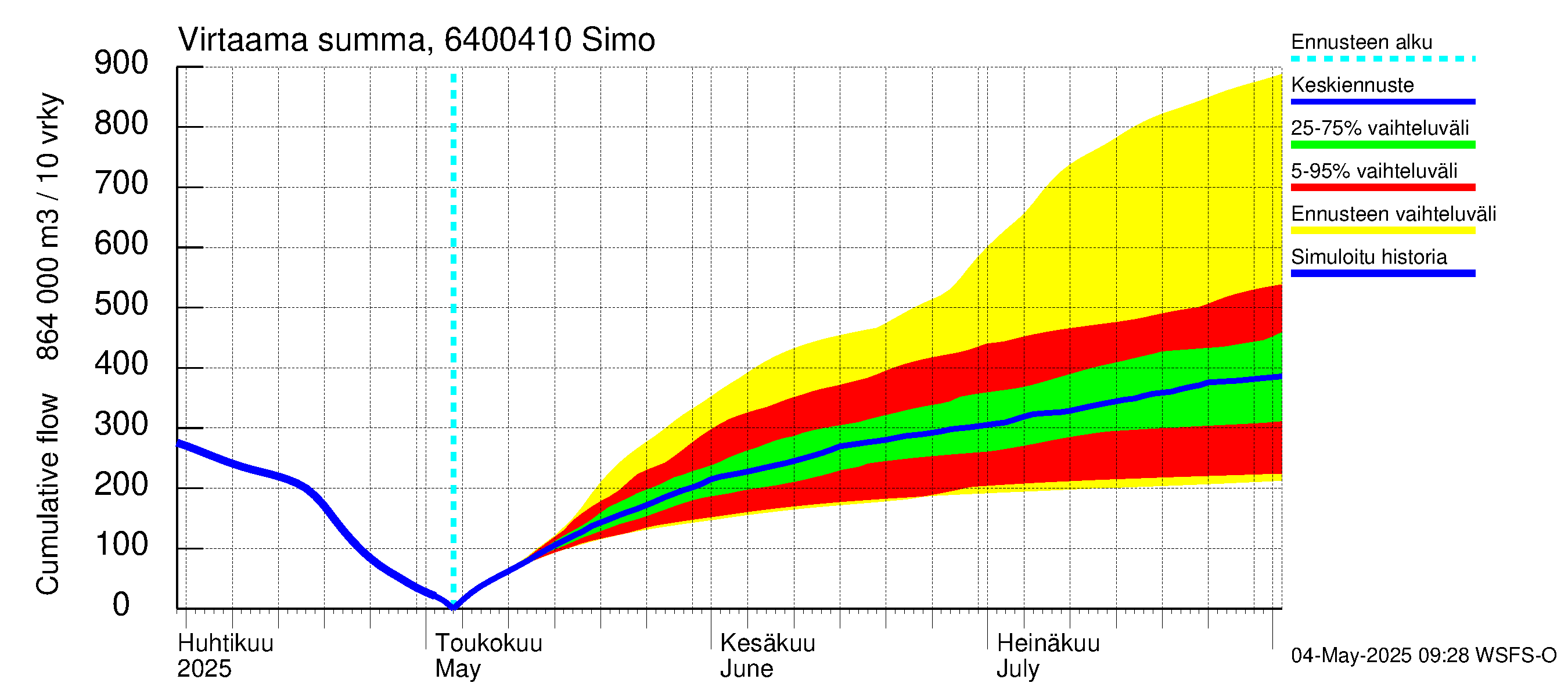 Simojoen vesistöalue - Simo: Virtaama / juoksutus - summa